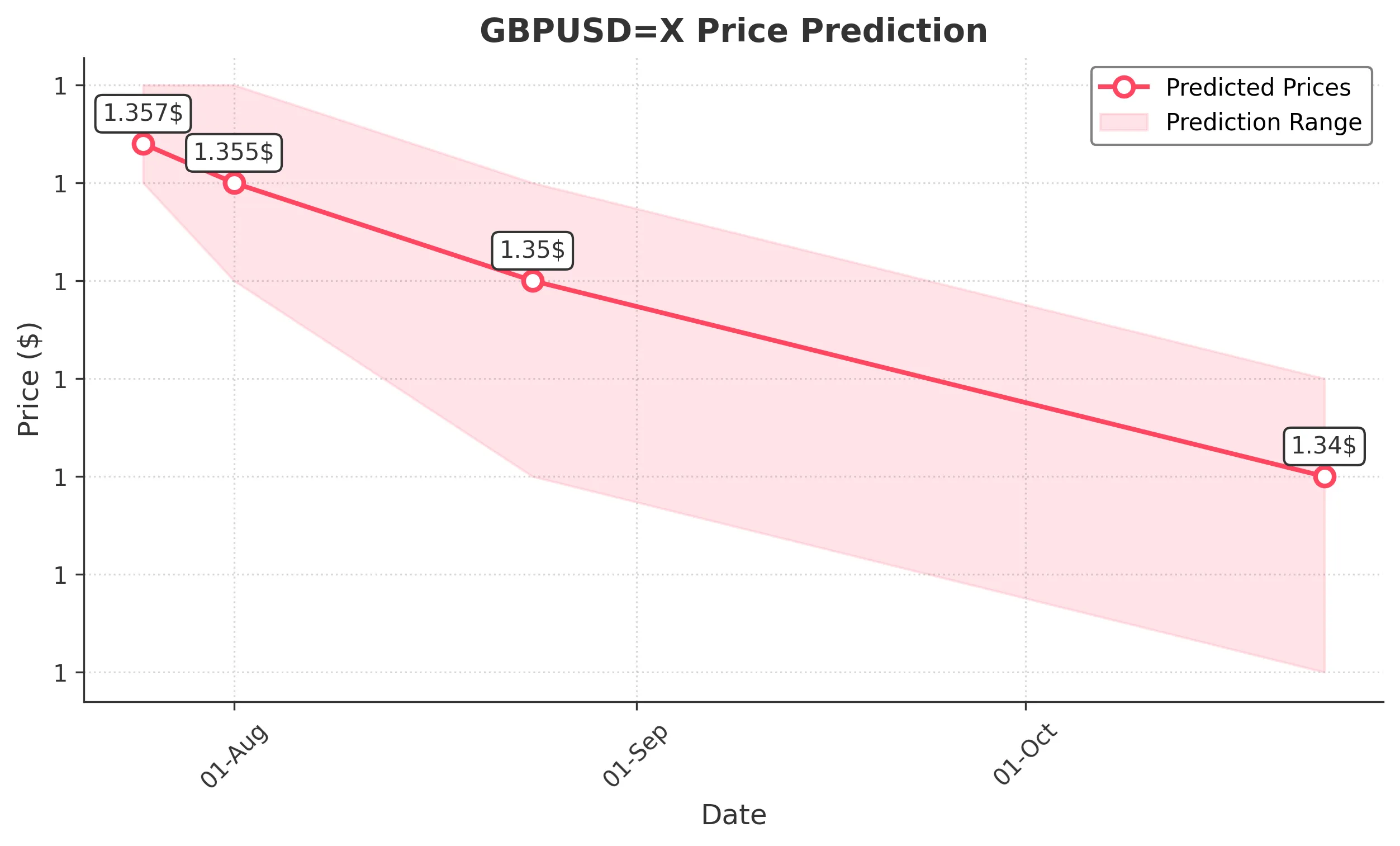 GBPUSDX trading chart for 2025-07-23