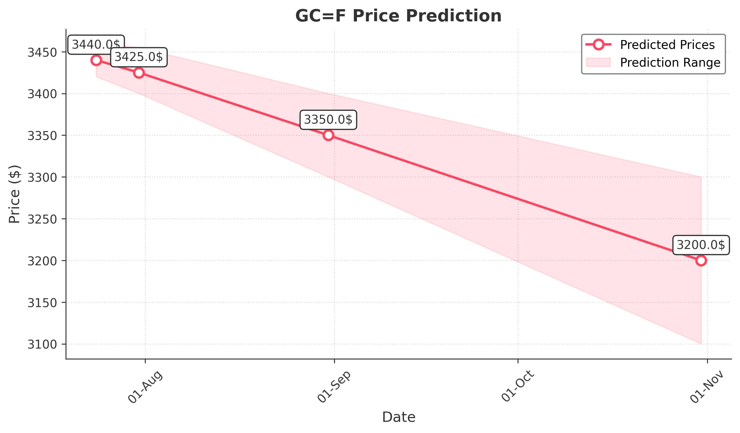 GOLD trading chart for 2025-07-23