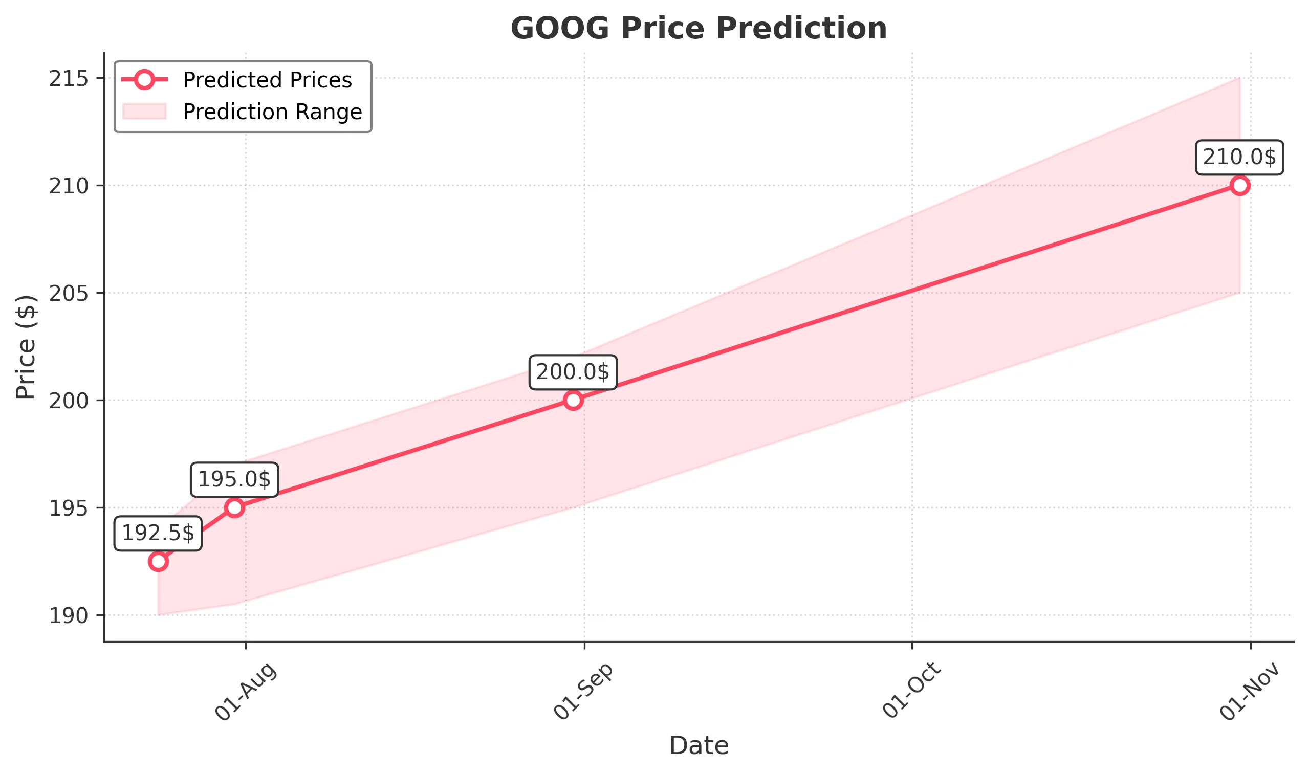 GOOG trading chart for 2025-07-23