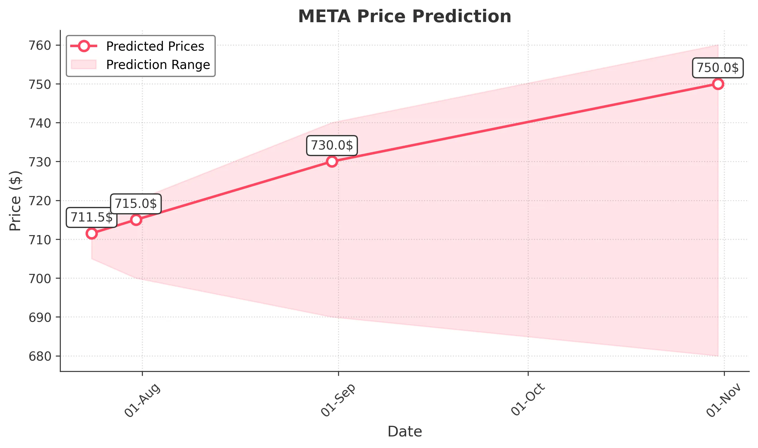 META trading chart for 2025-07-23