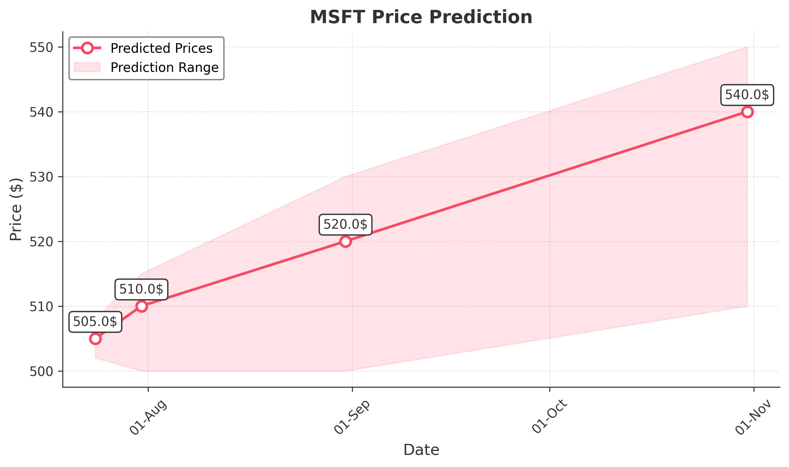 MSFT trading chart for 2025-07-23