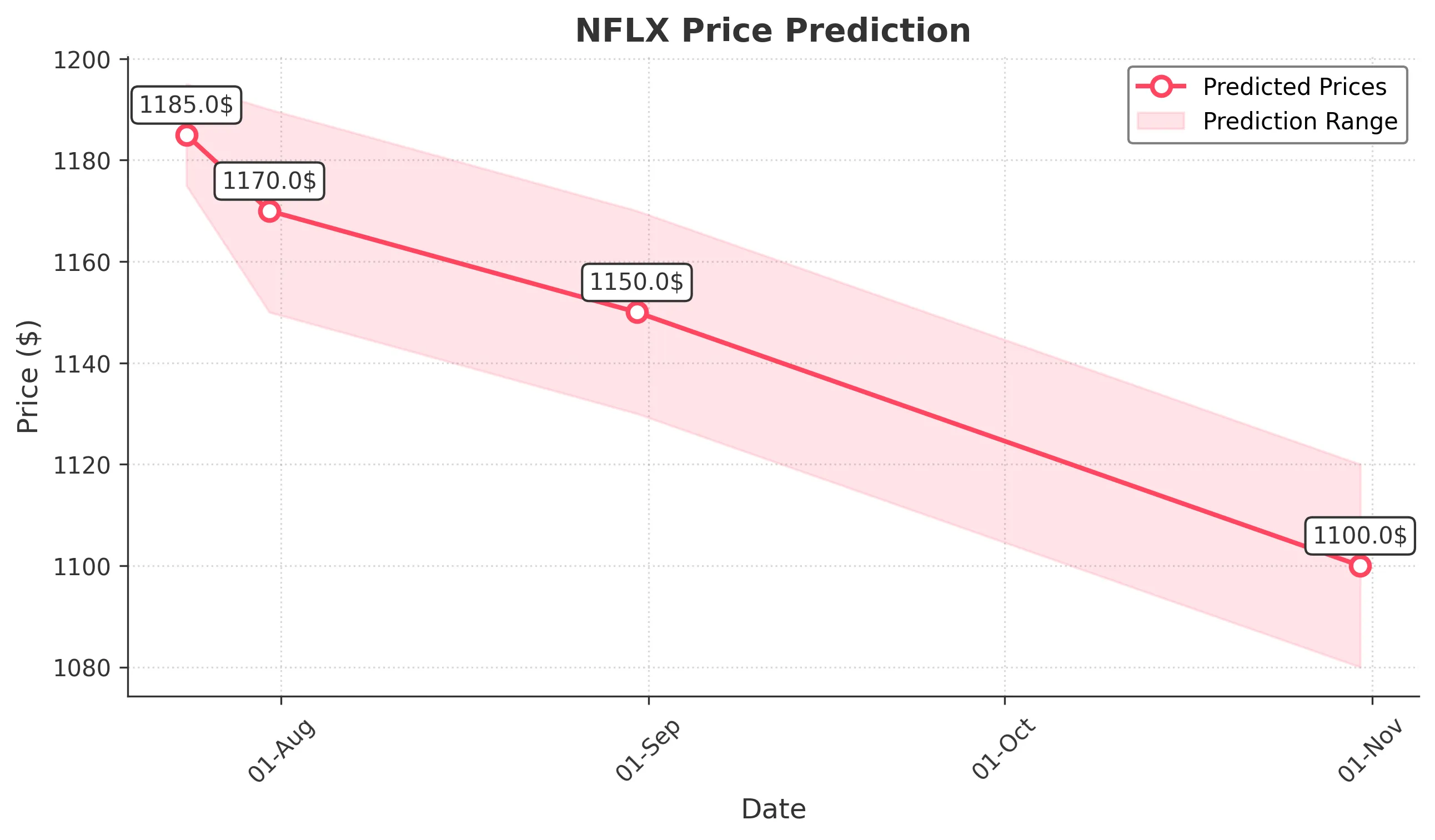 NFLX trading chart for 2025-07-23