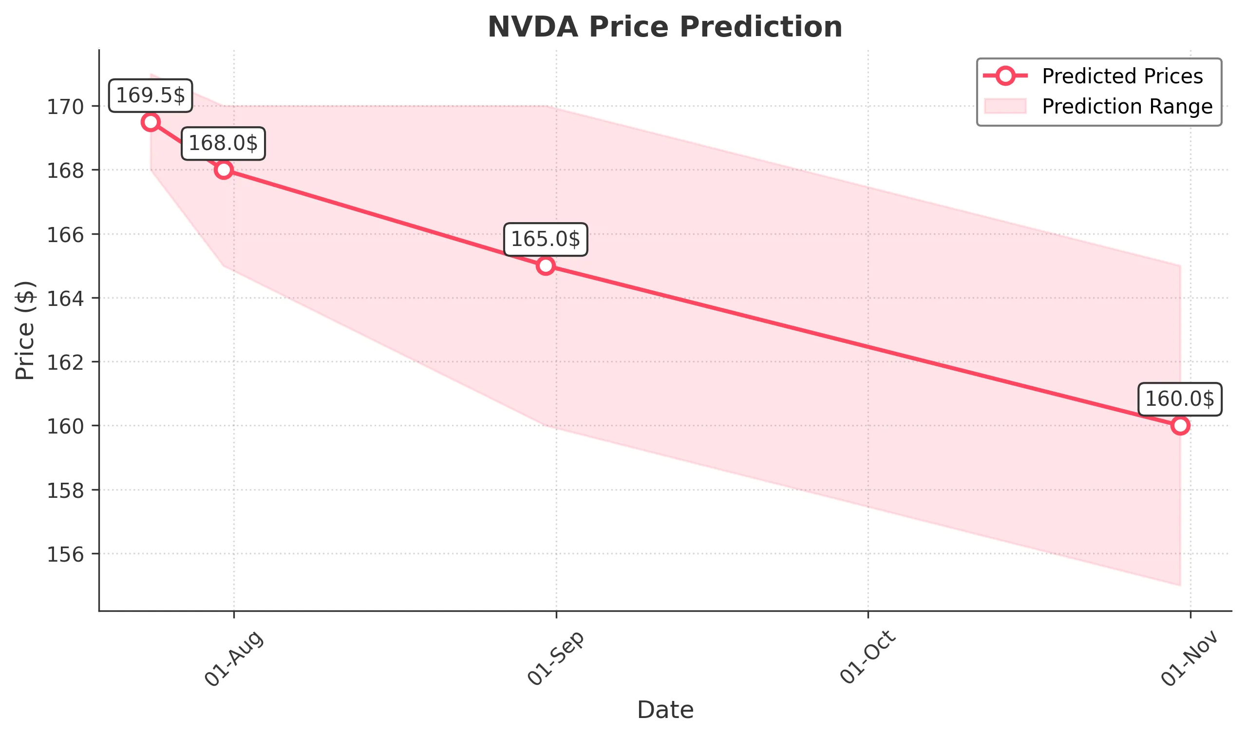 NVDA trading chart for 2025-07-23