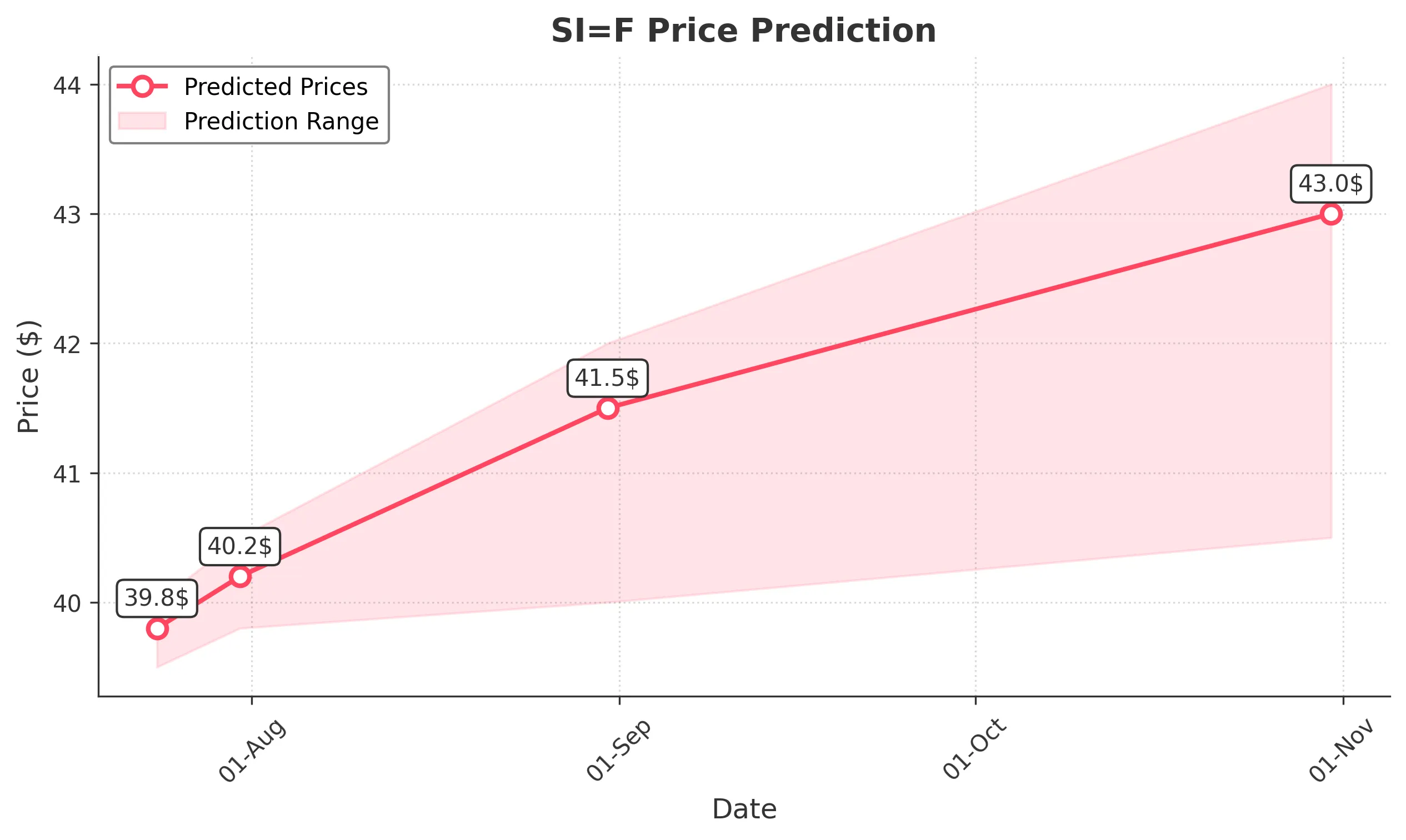 SIF trading chart for 2025-07-23