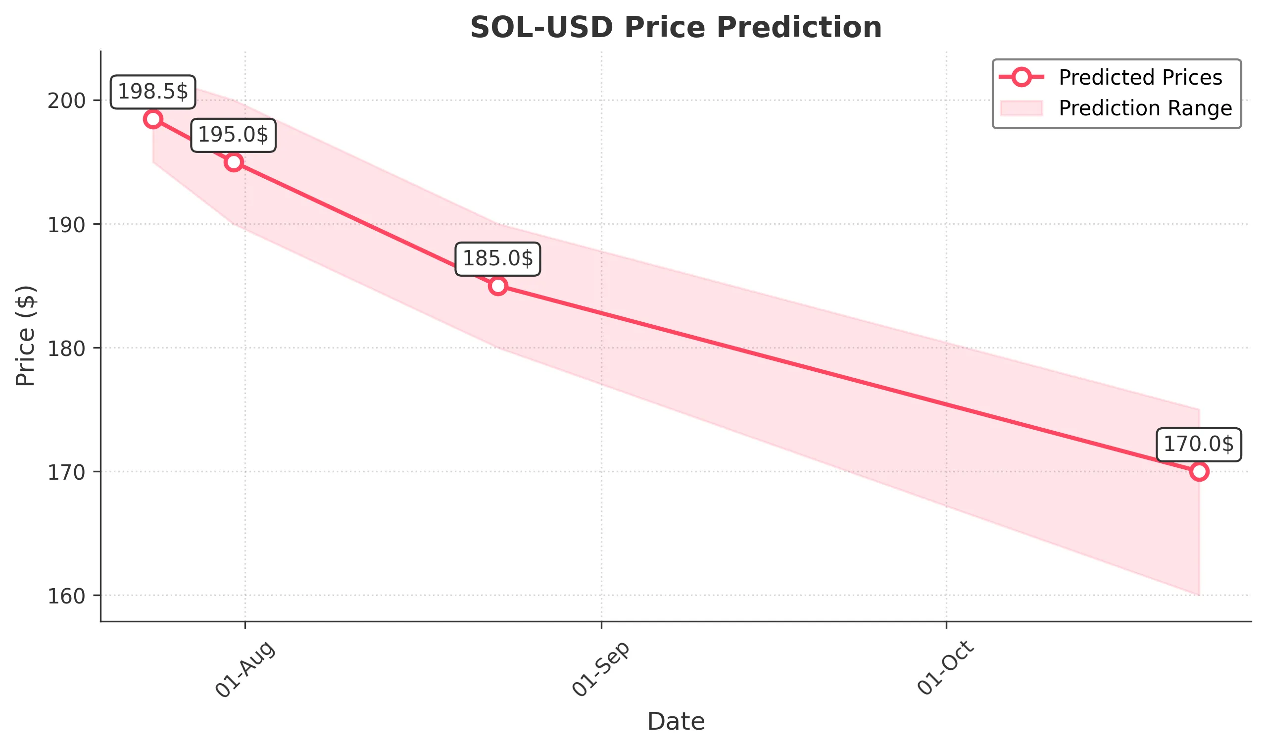 SOL-USD trading chart for 2025-07-23