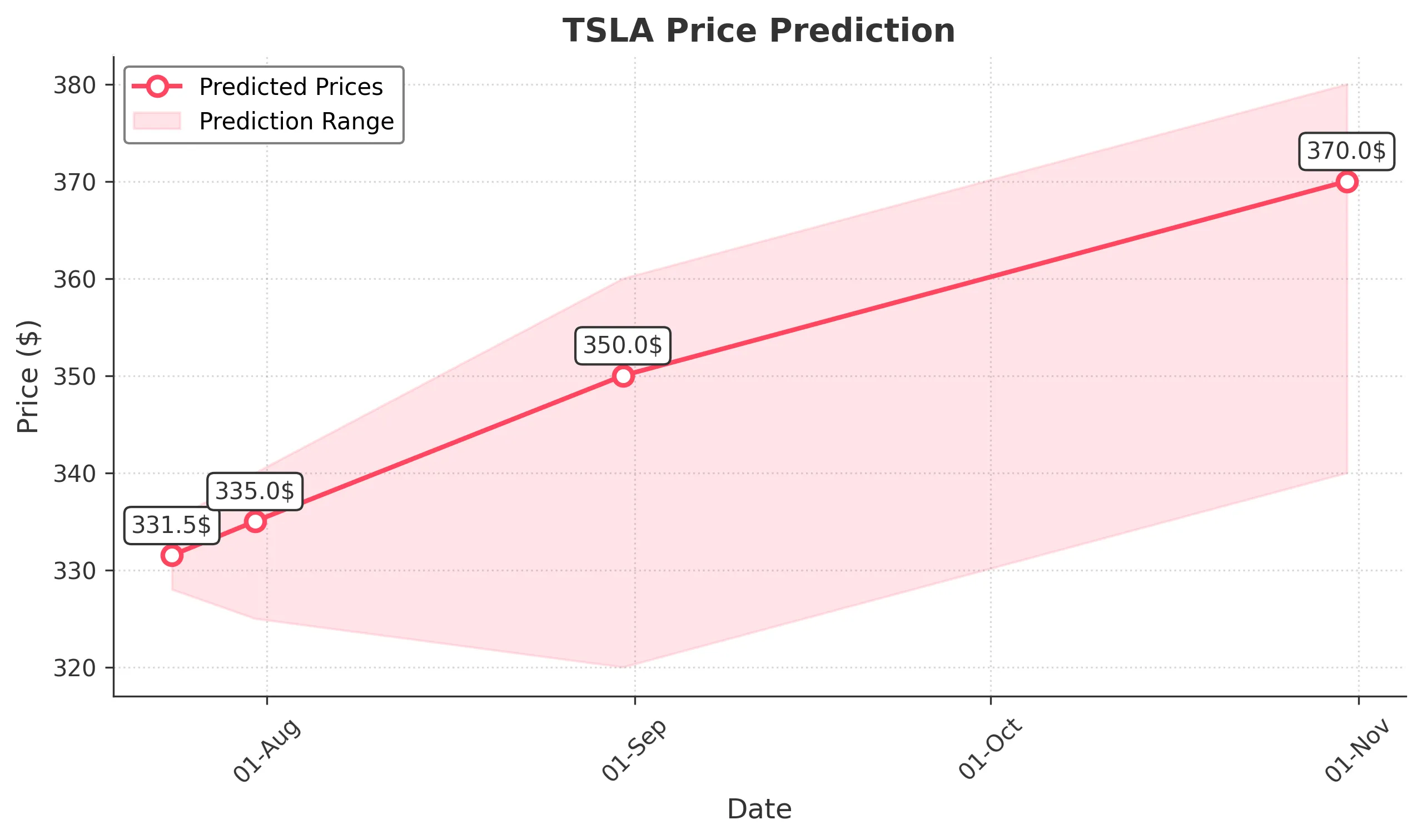 TSLA trading chart for 2025-07-23