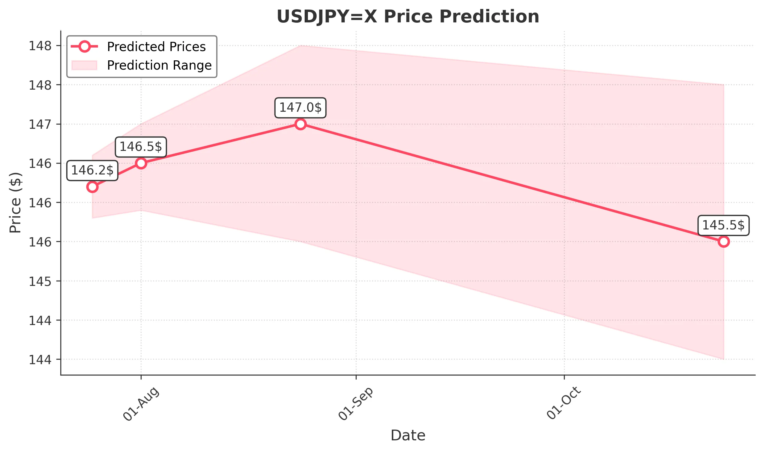 USDJPYX trading chart for 2025-07-23