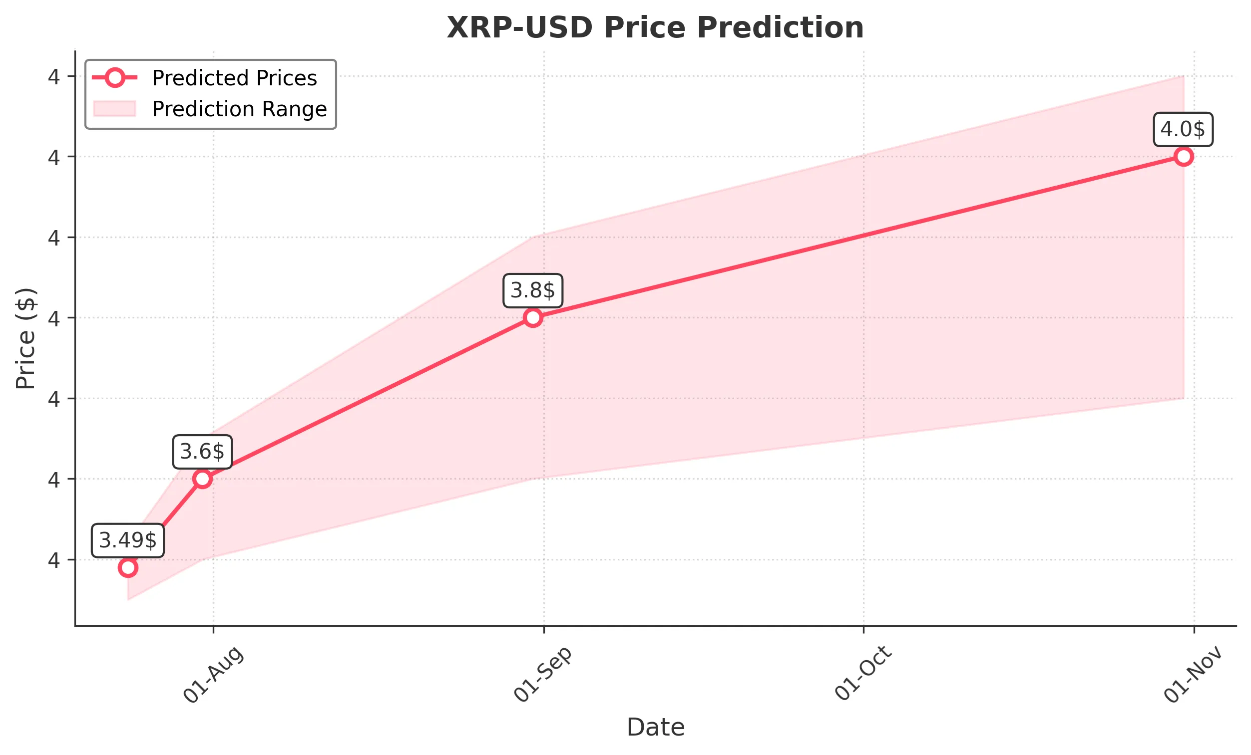 XRP trading chart for 2025-07-23