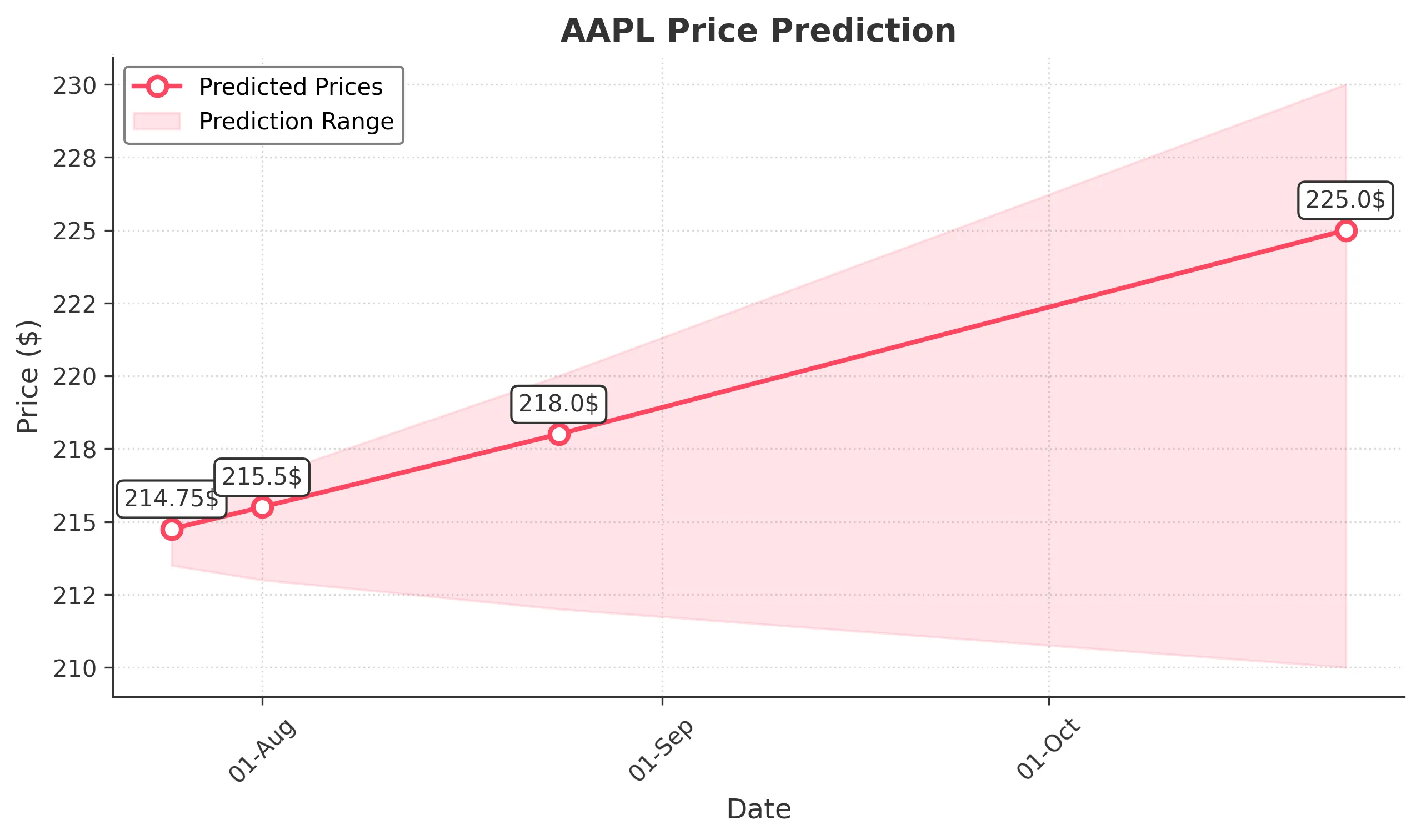 AAPL trading chart for 2025-07-24