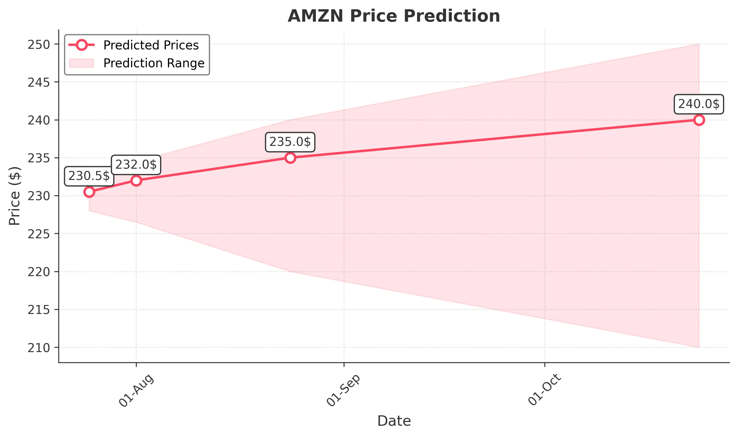 AMZN trading chart for 2025-07-24