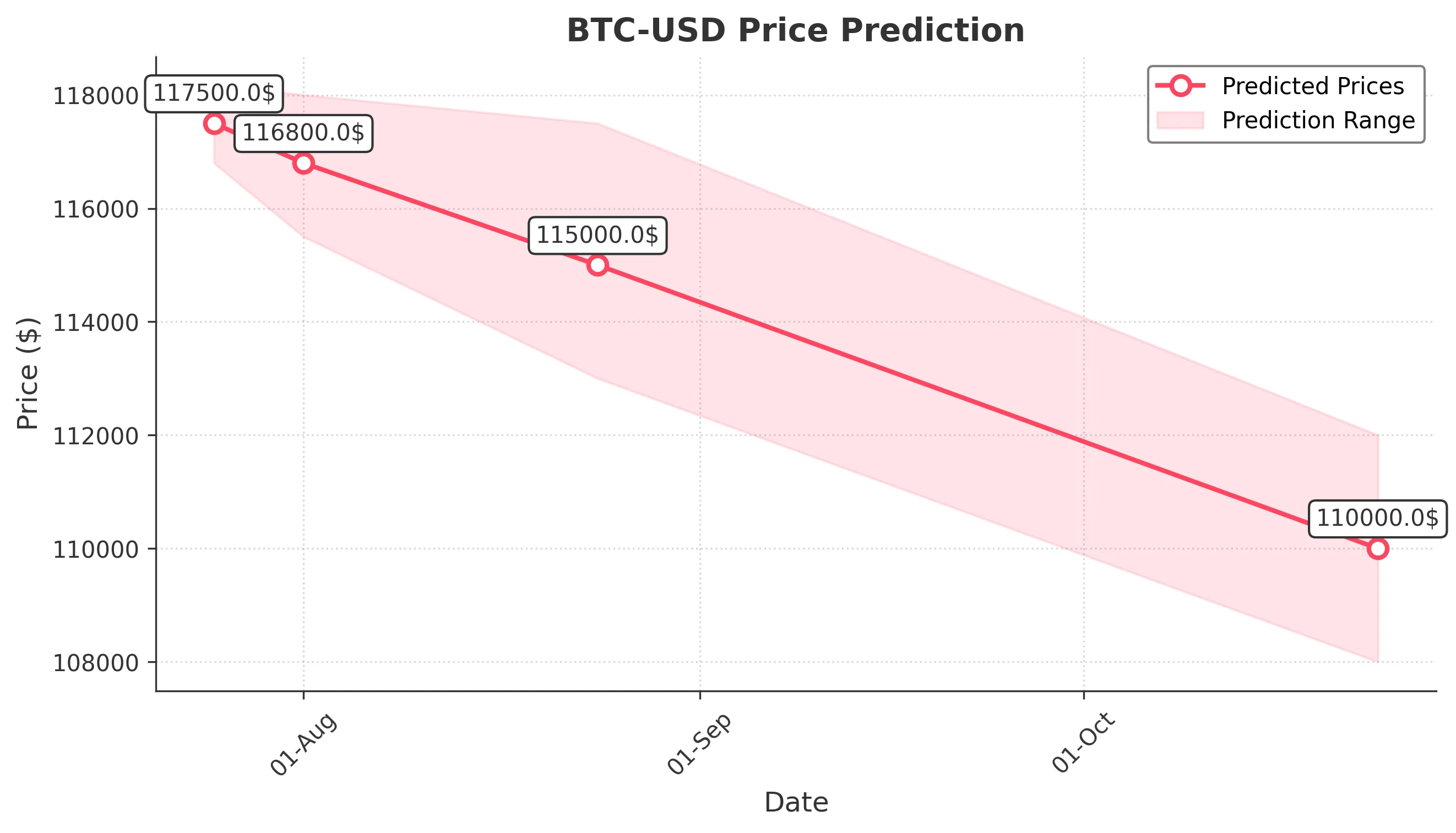BTC-USD trading chart for 2025-07-24