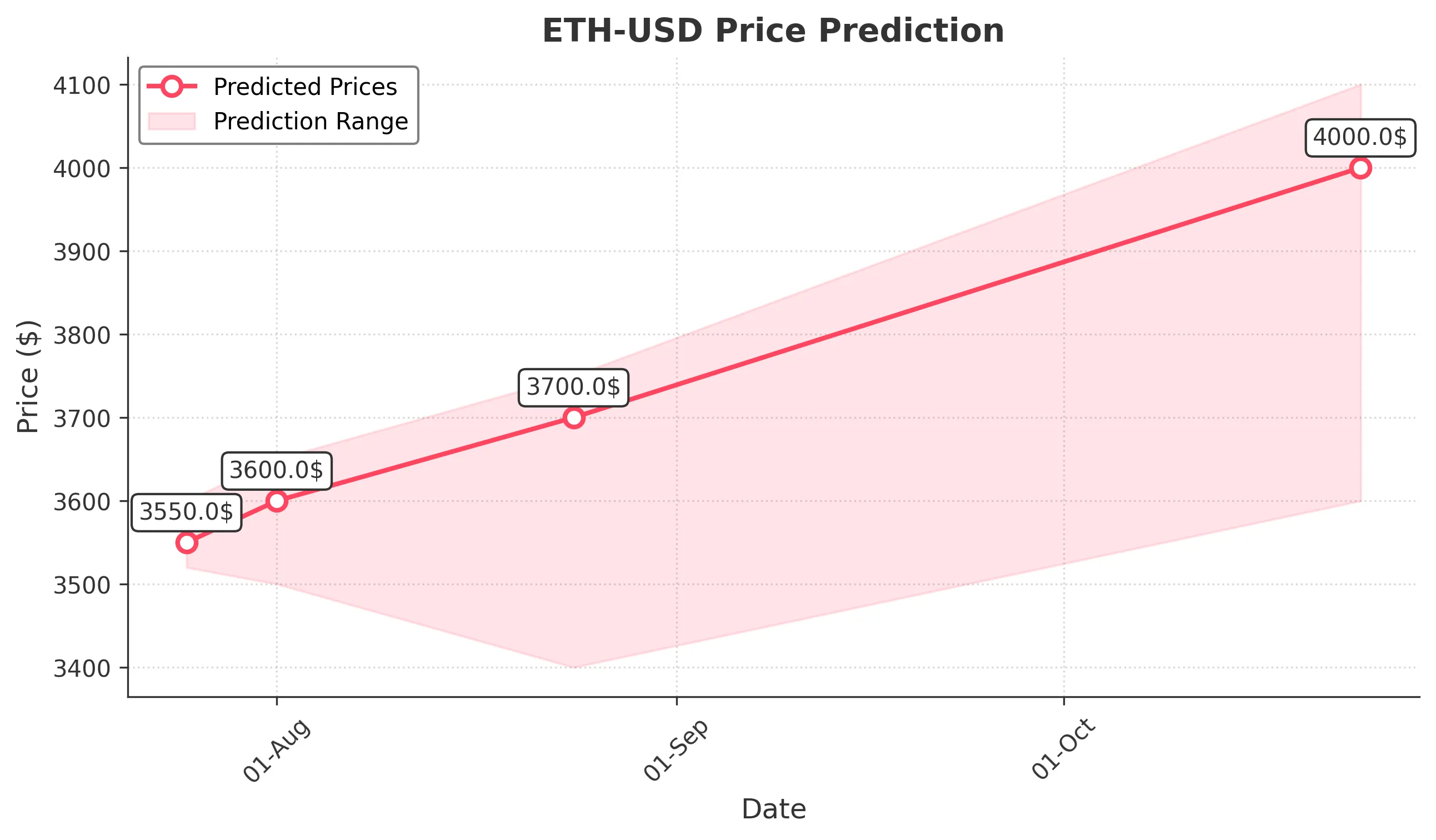 ETH-USD trading chart for 2025-07-24