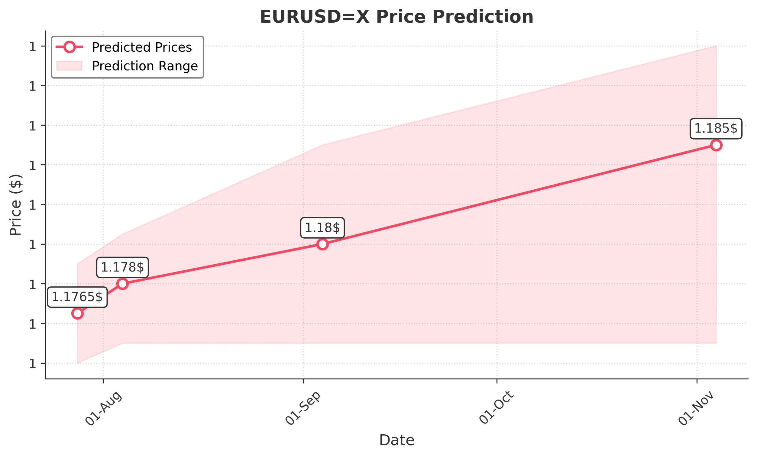 EURUSDX trading chart for 2025-07-24
