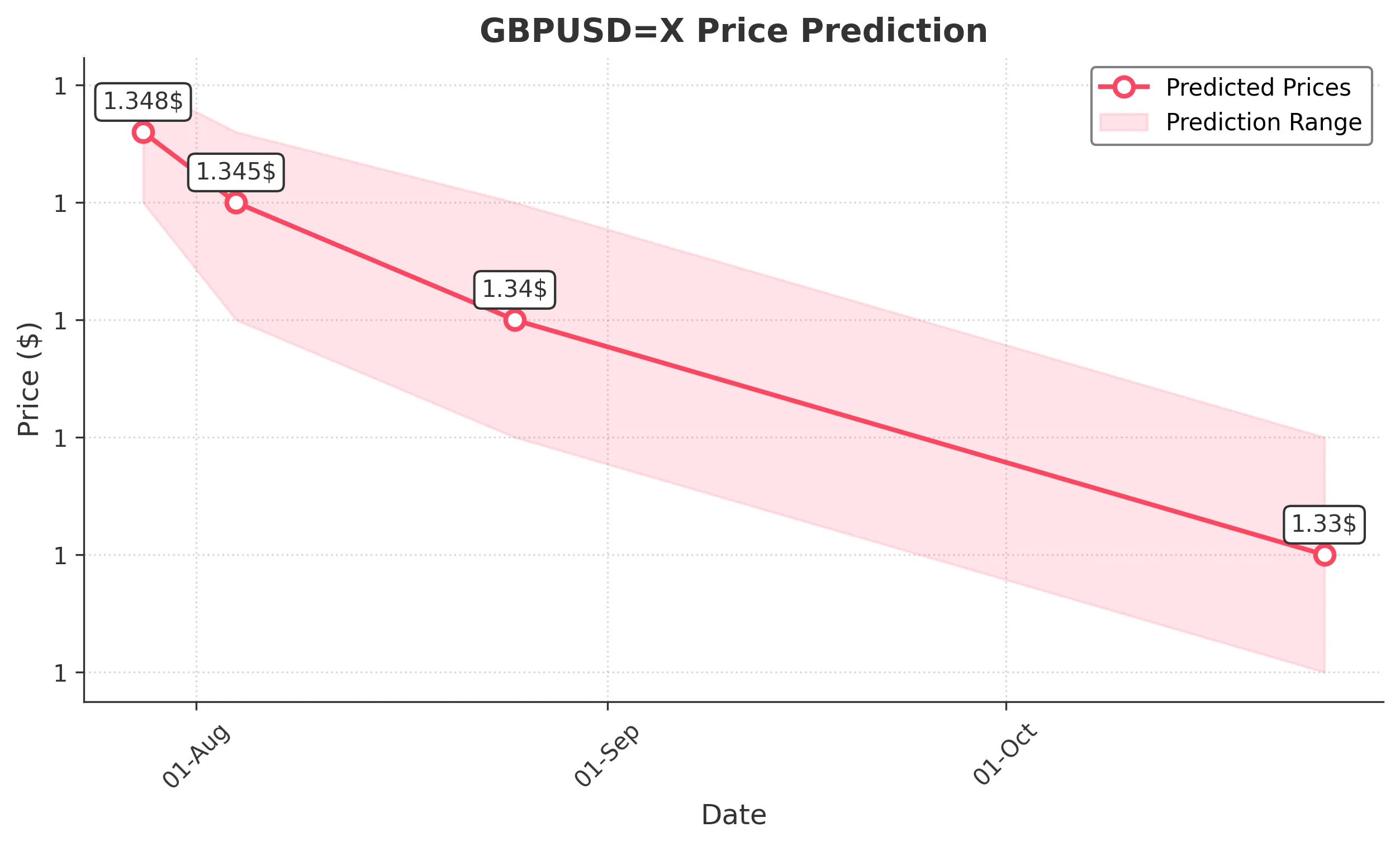 GBPUSDX trading chart for 2025-07-24