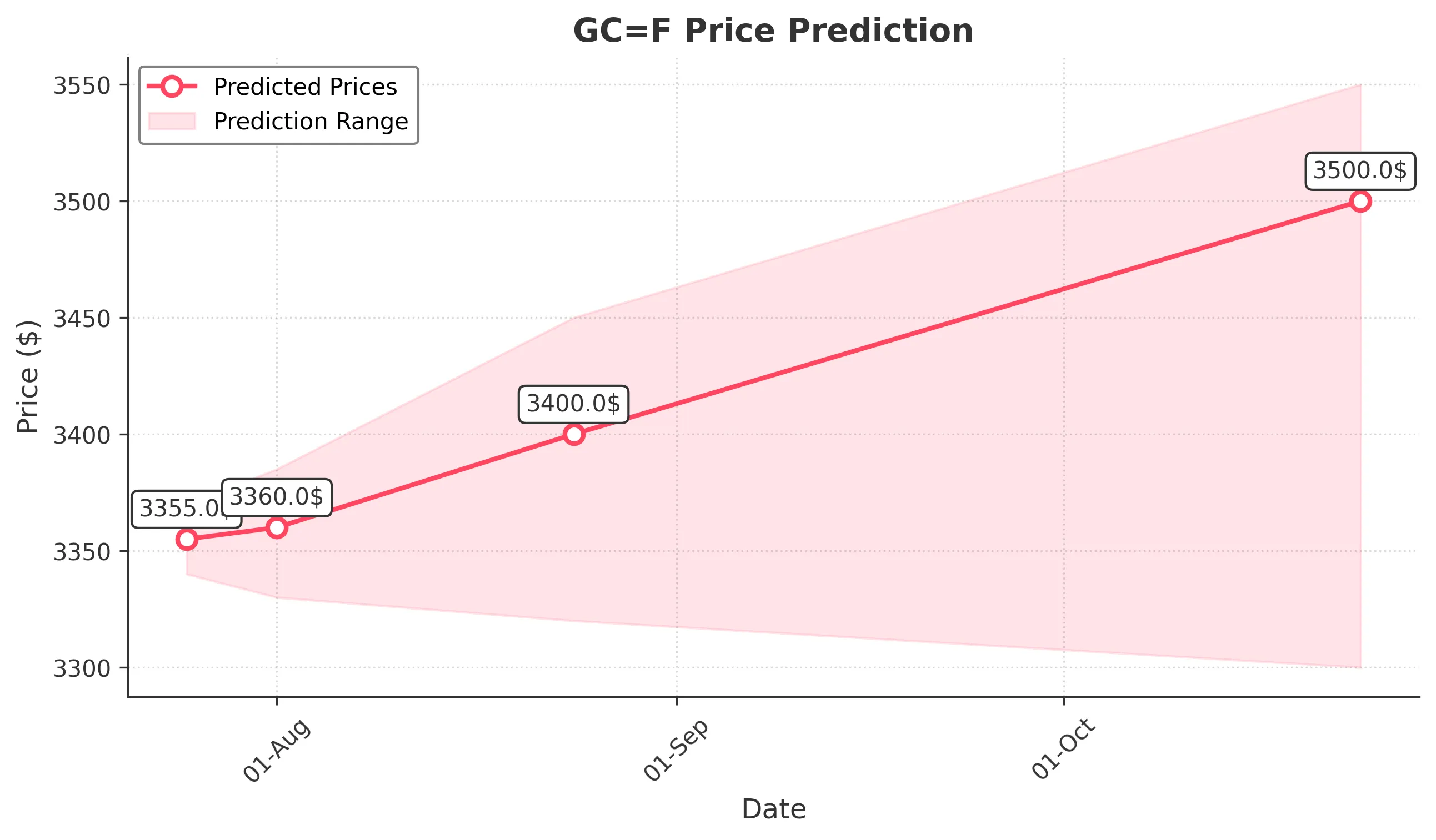 GOLD trading chart for 2025-07-24