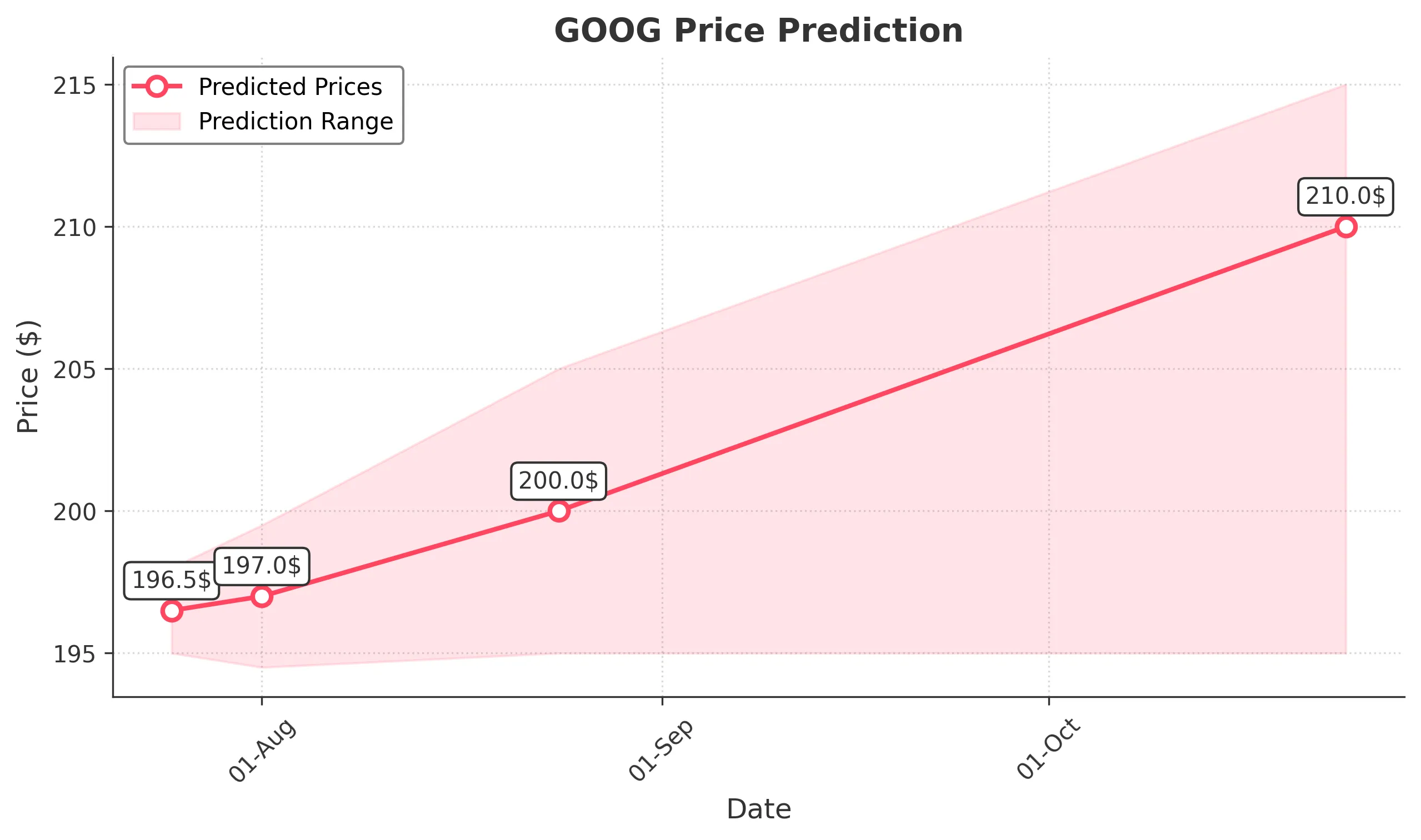 GOOG trading chart for 2025-07-24