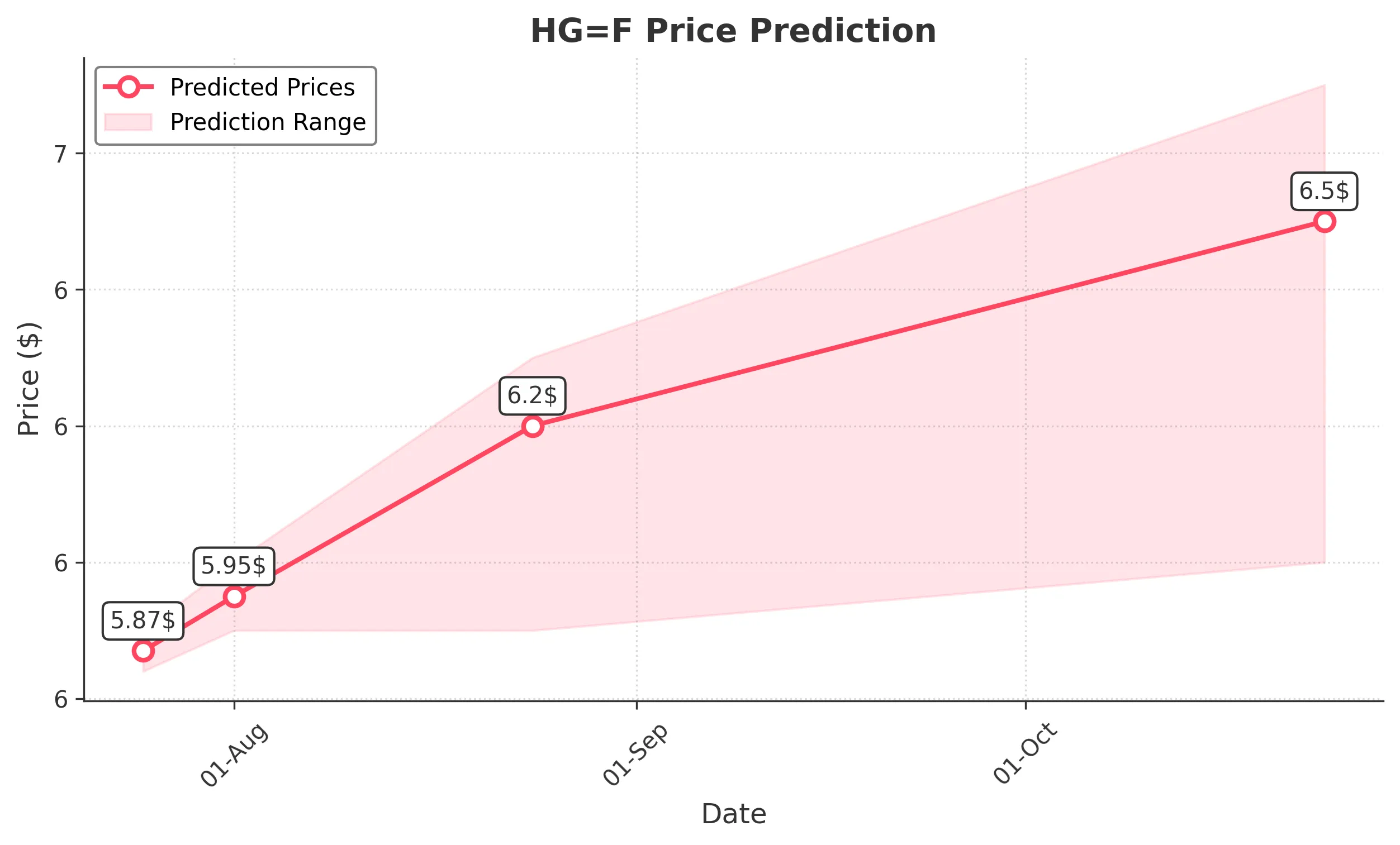 HGF trading chart for 2025-07-24
