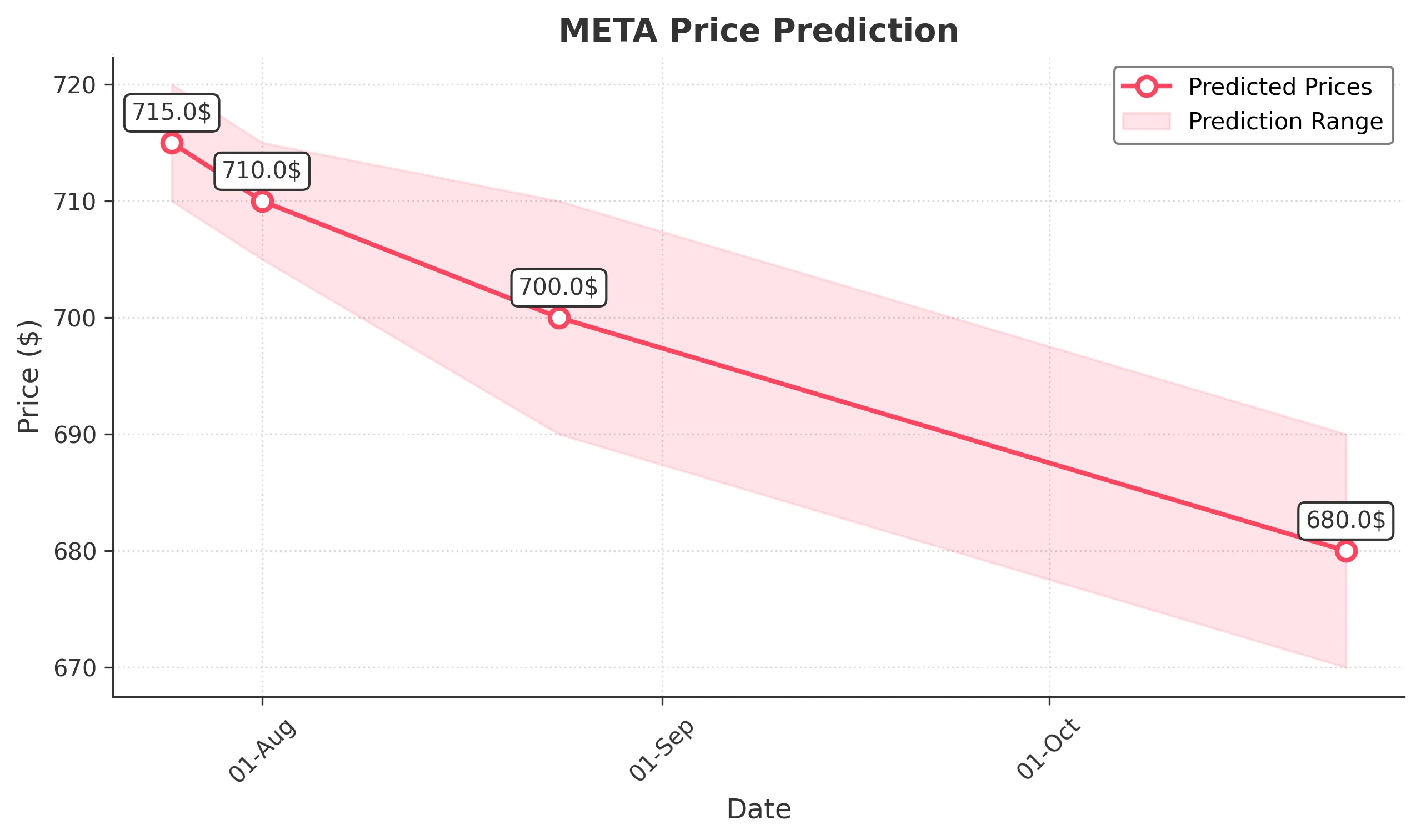 META trading chart for 2025-07-24
