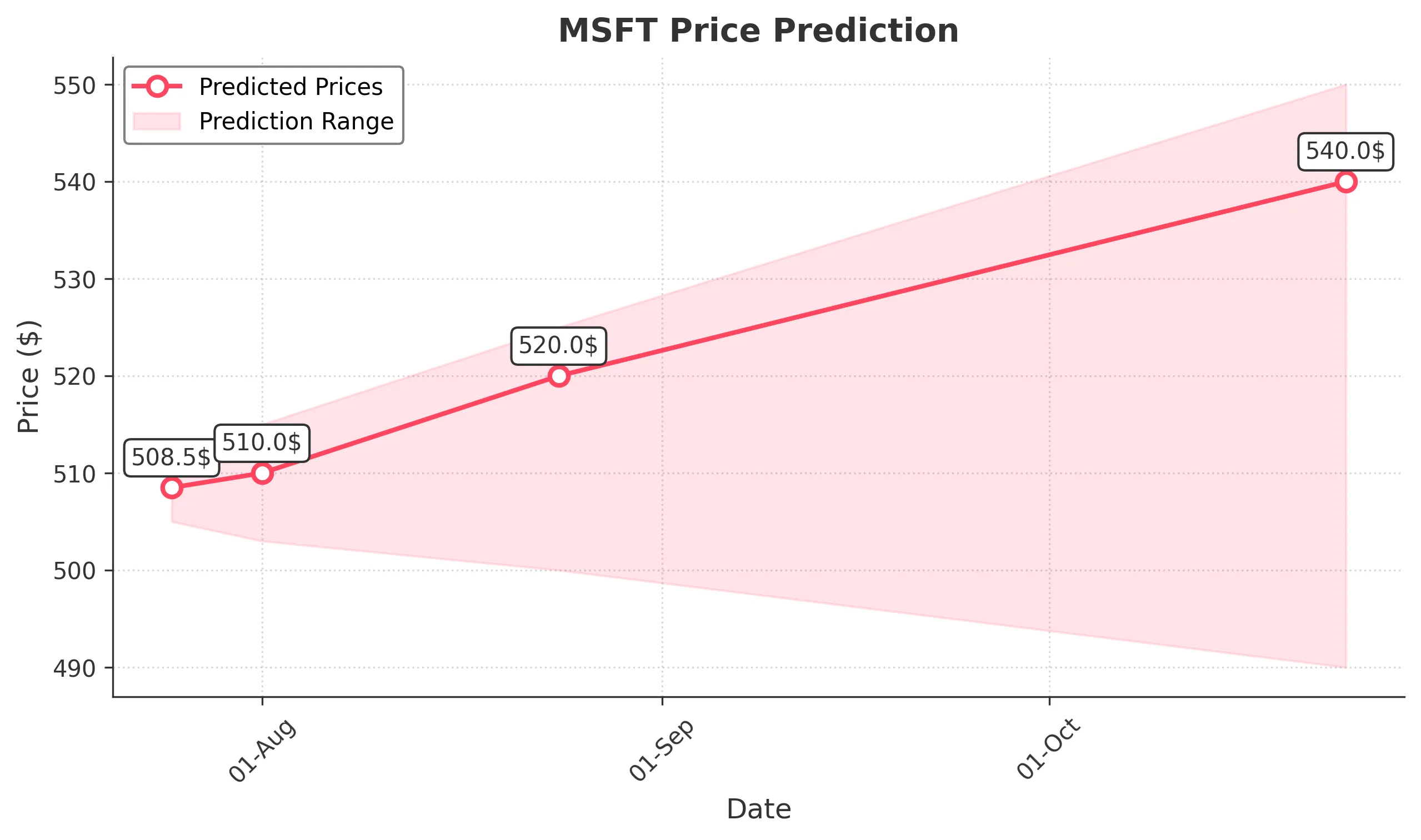 MSFT trading chart for 2025-07-24