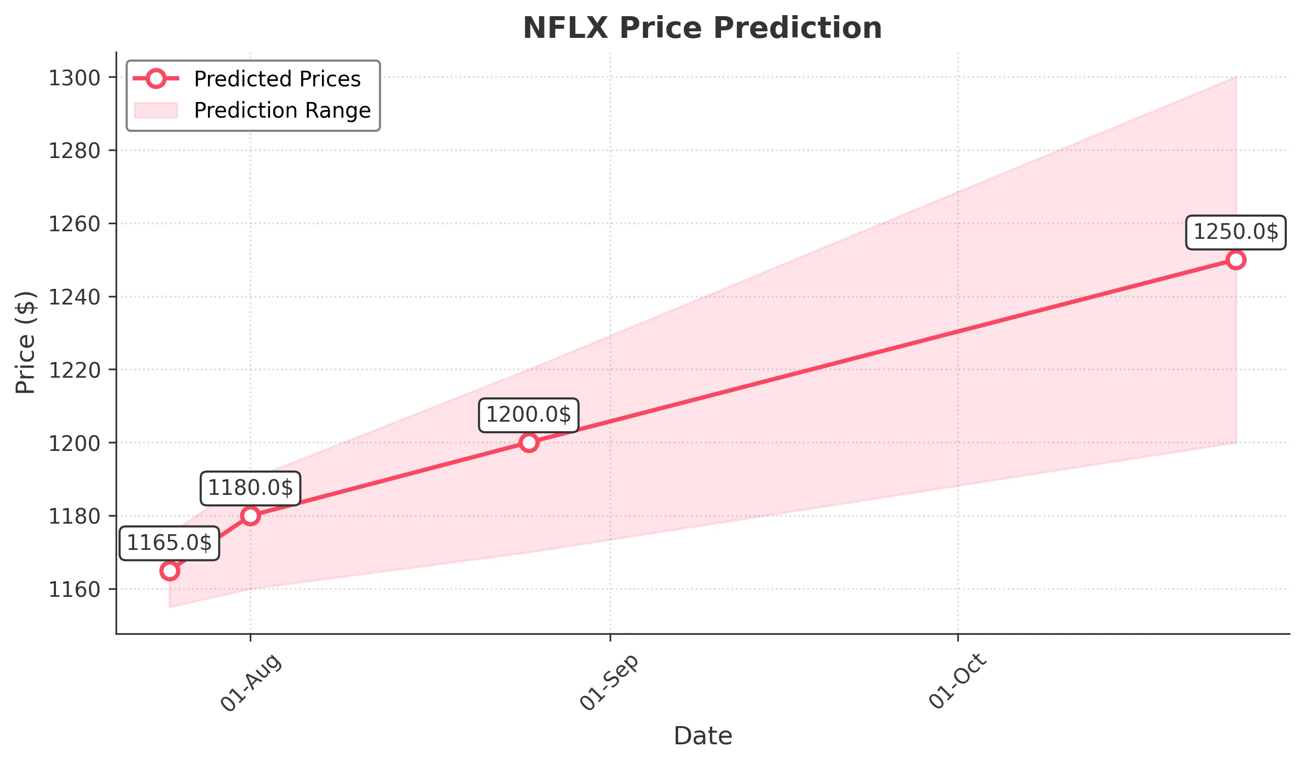 NFLX trading chart for 2025-07-24