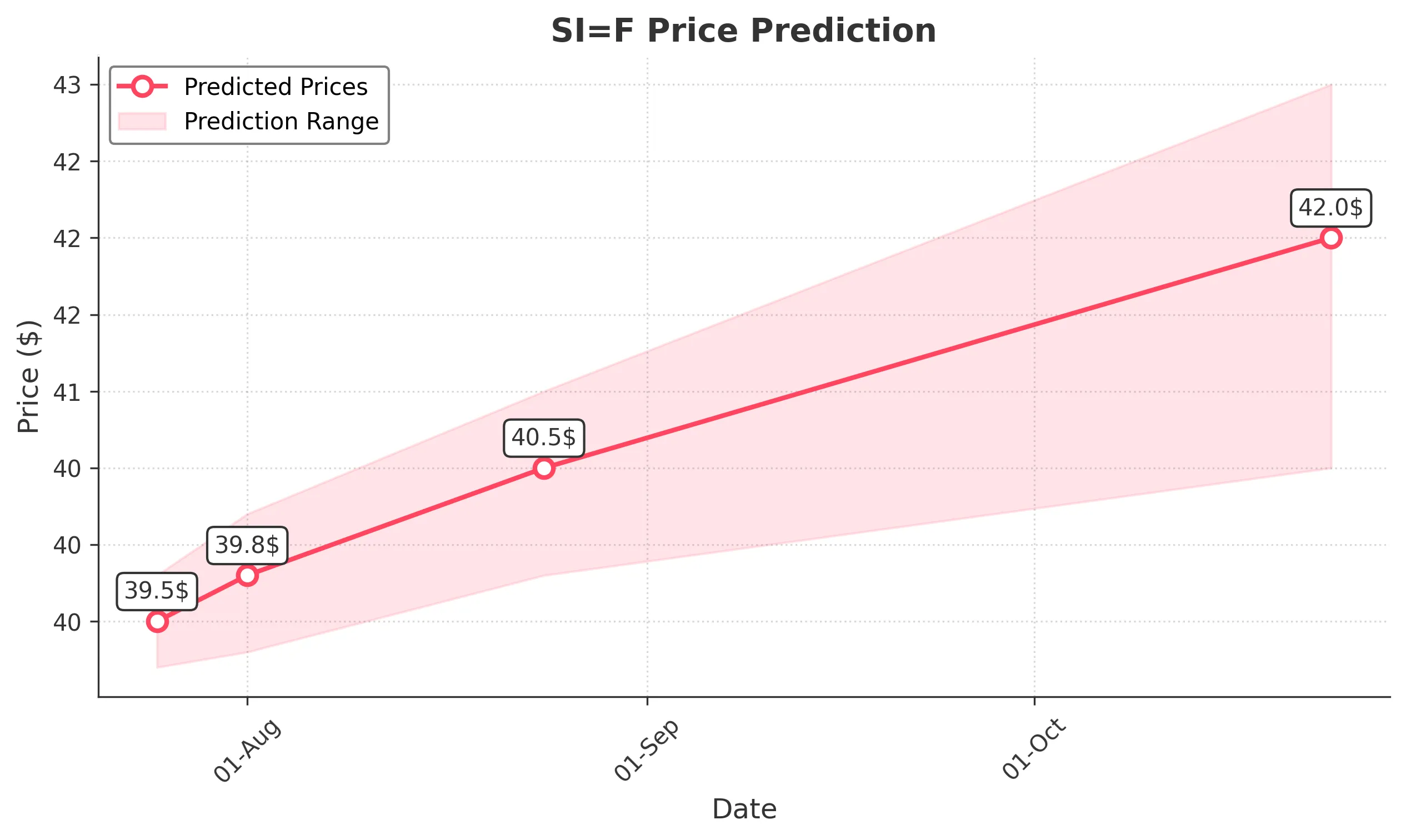 SIF trading chart for 2025-07-24