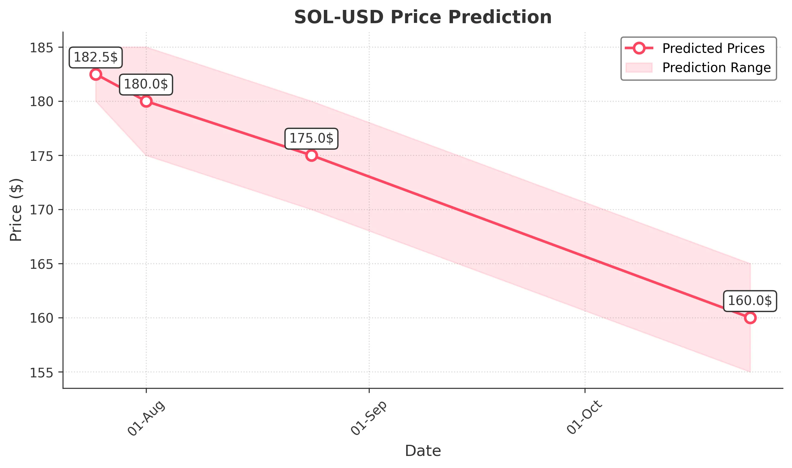 SOL-USD trading chart for 2025-07-24