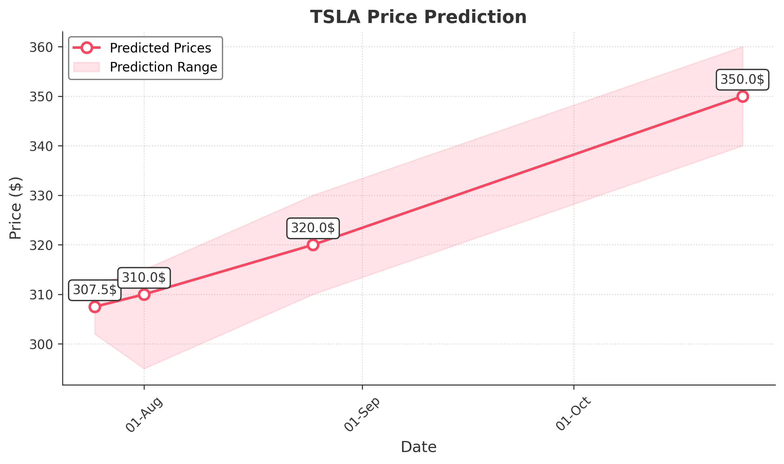 TSLA trading chart for 2025-07-24