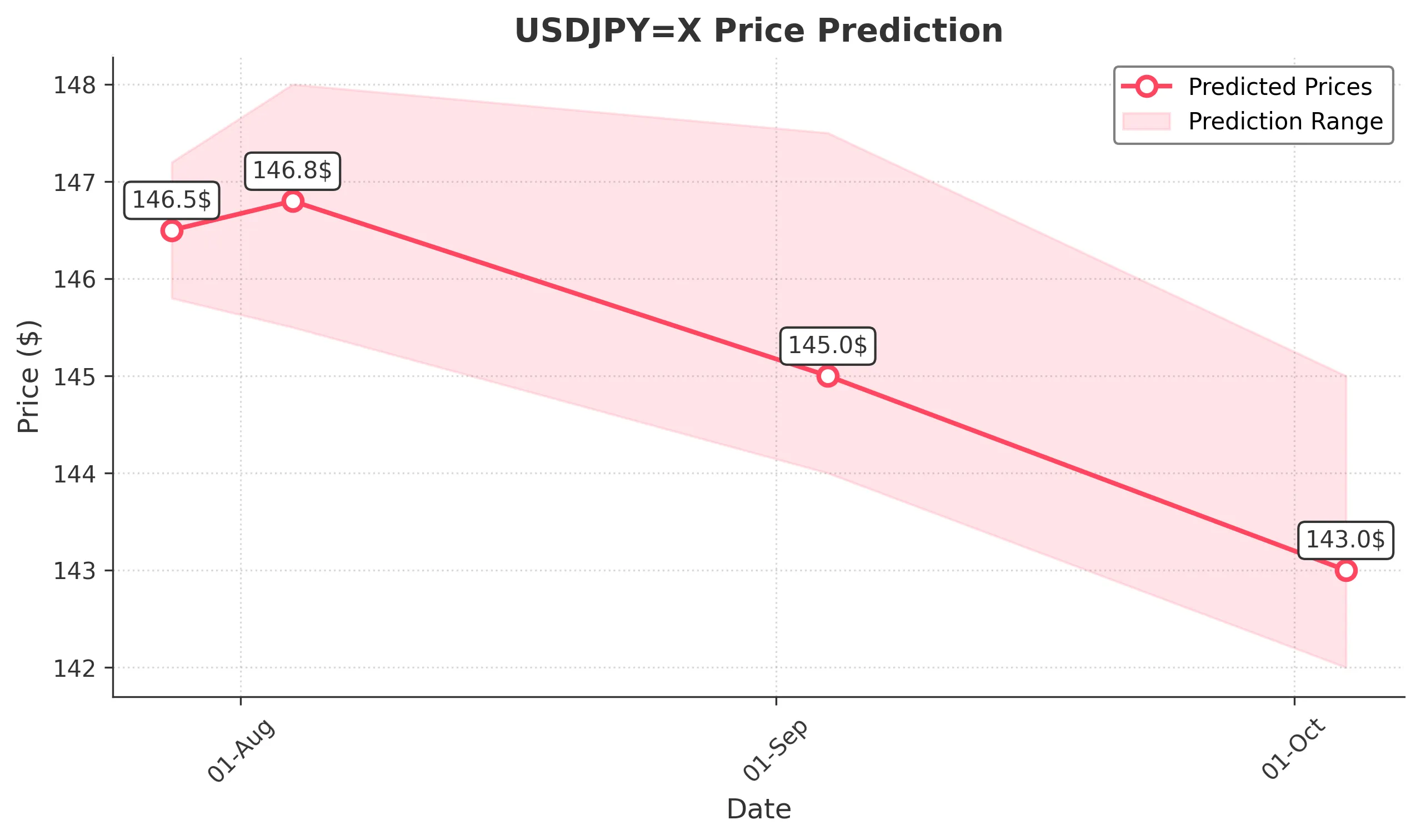 USDJPYX trading chart for 2025-07-24
