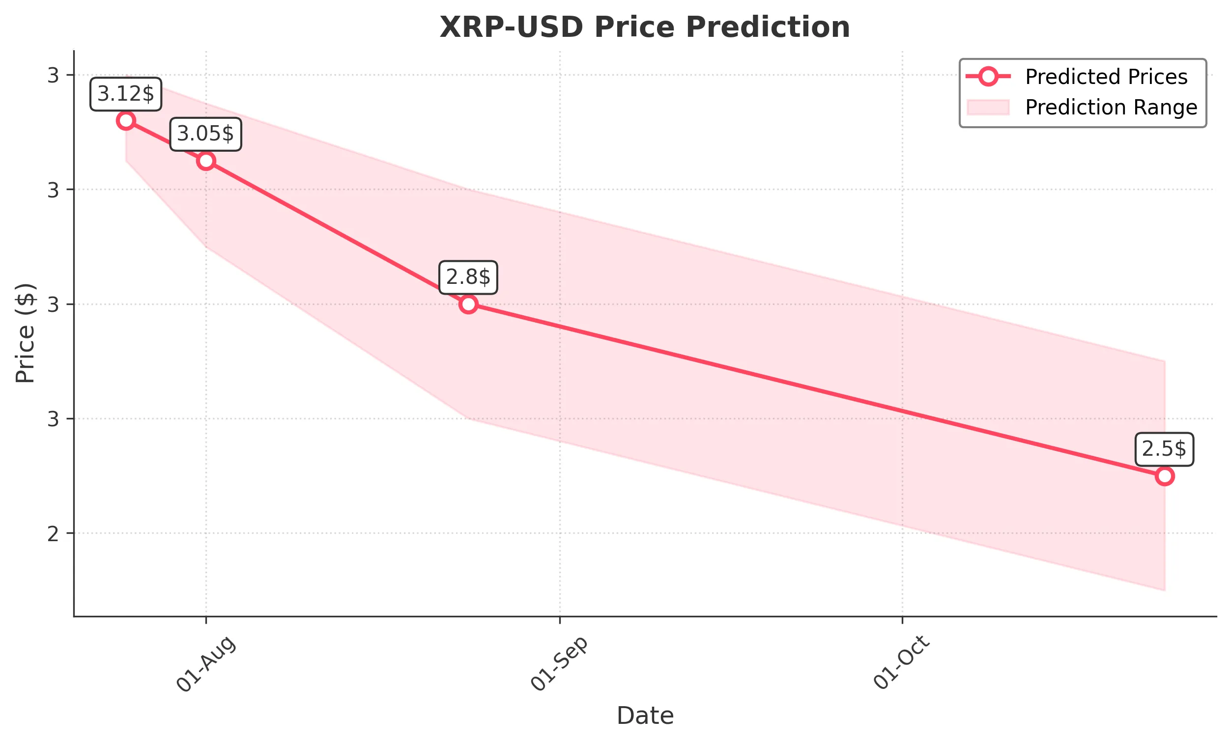 XRP trading chart for 2025-07-24