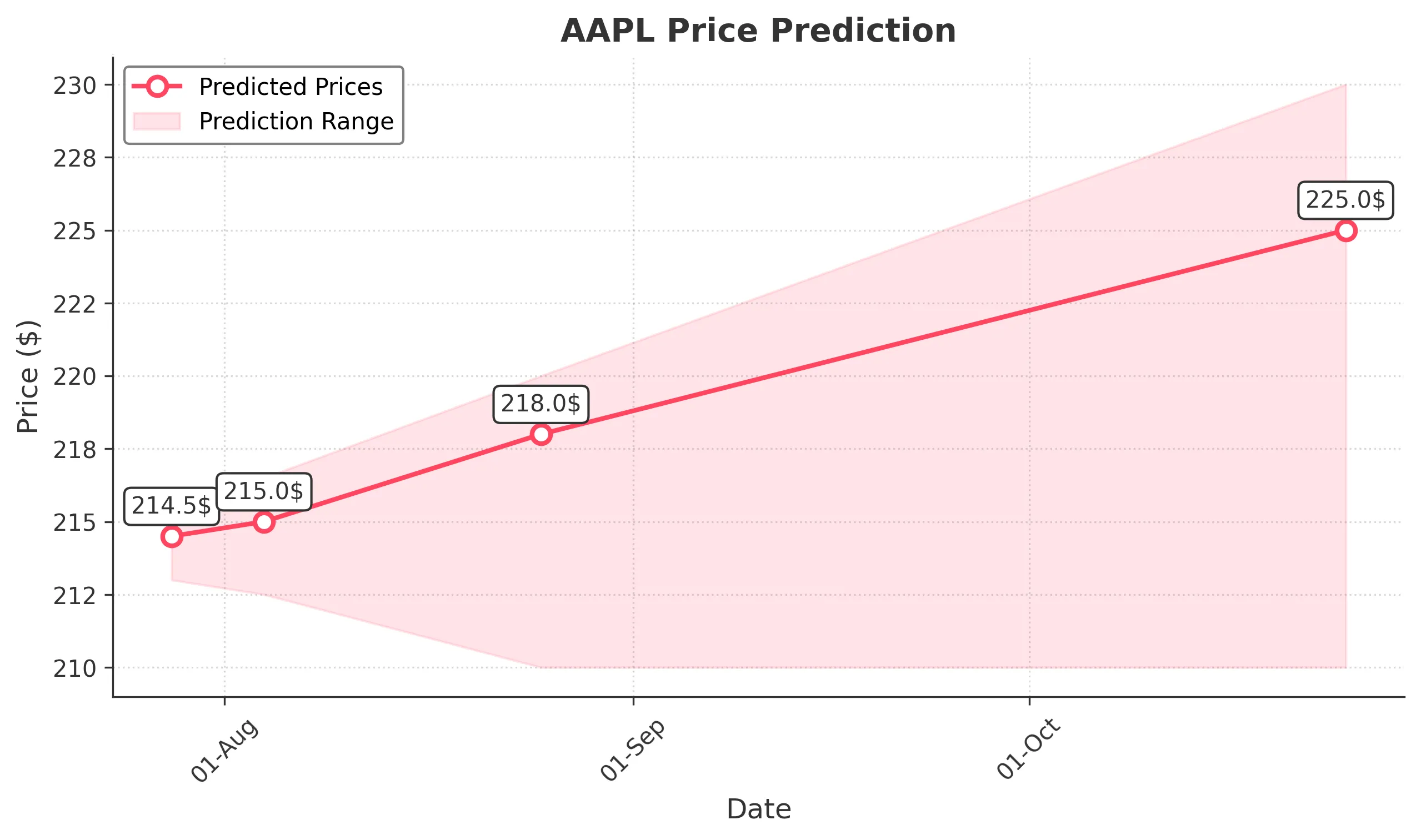 AAPL trading chart for 2025-07-25