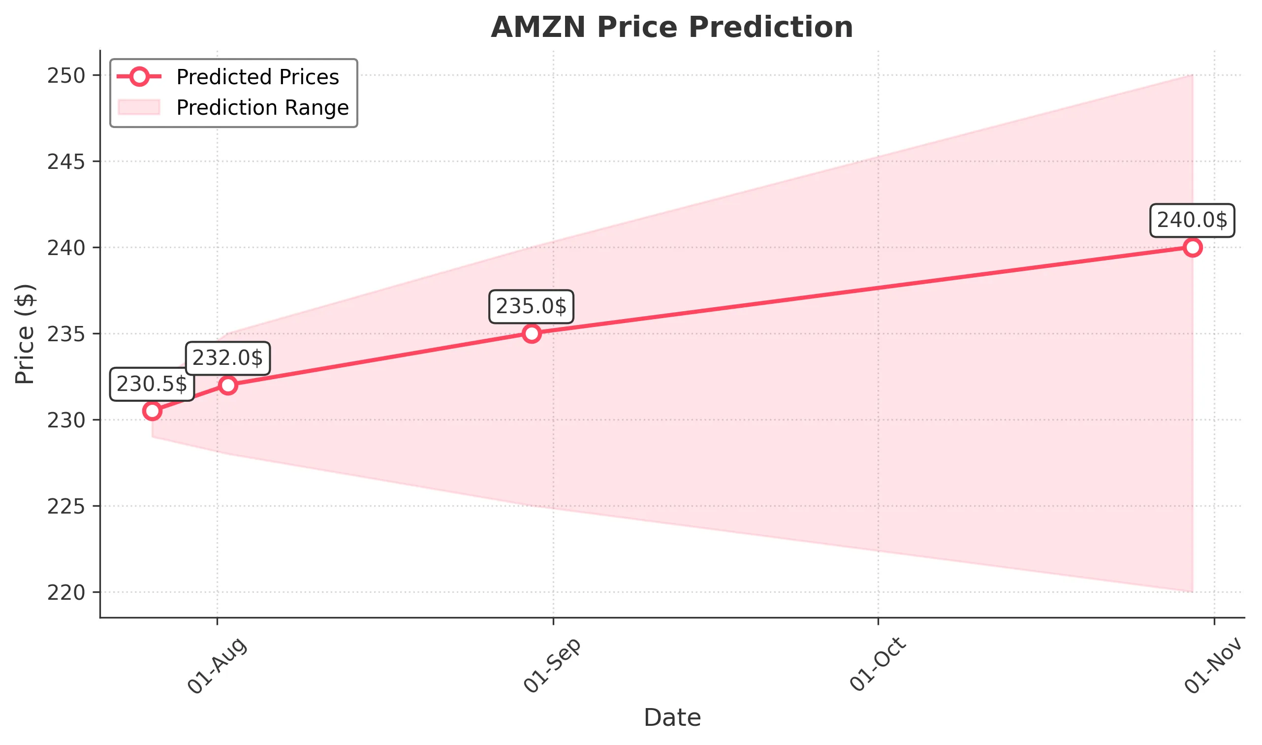 AMZN trading chart for 2025-07-25