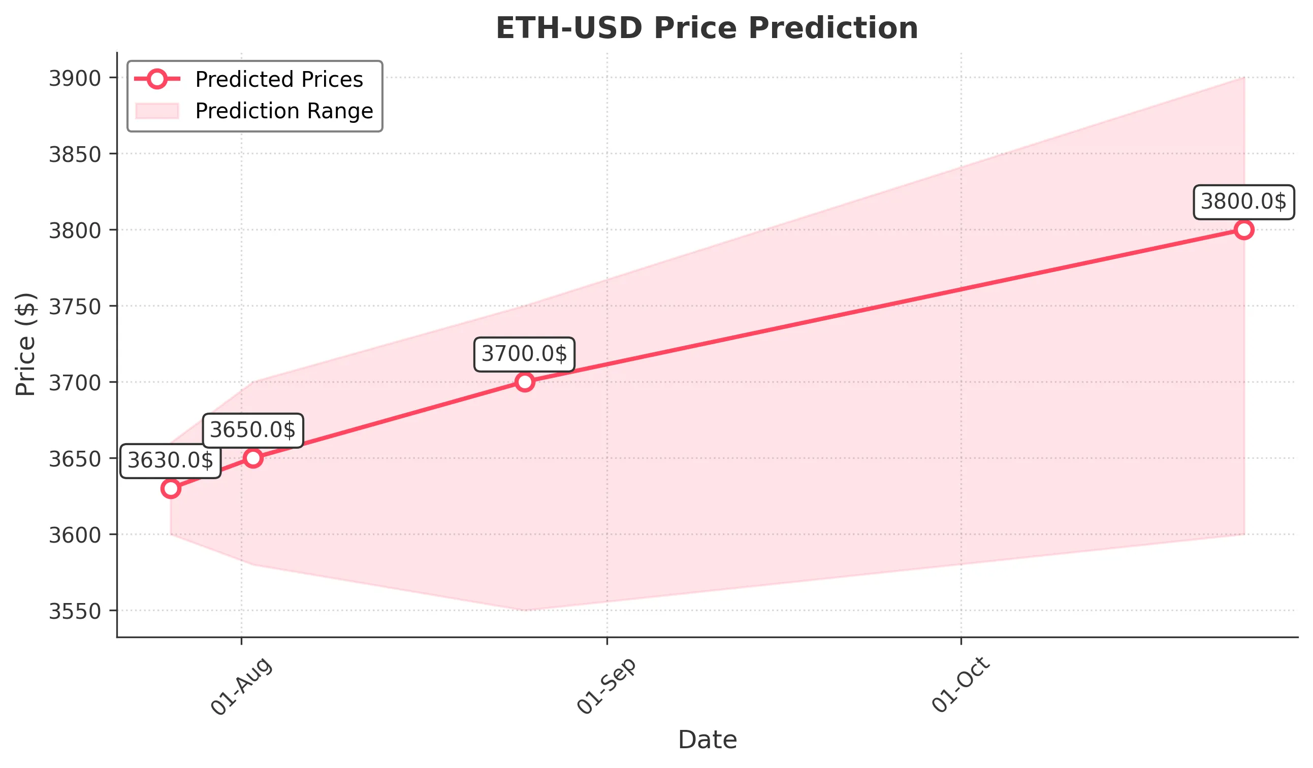 ETH-USD trading chart for 2025-07-25