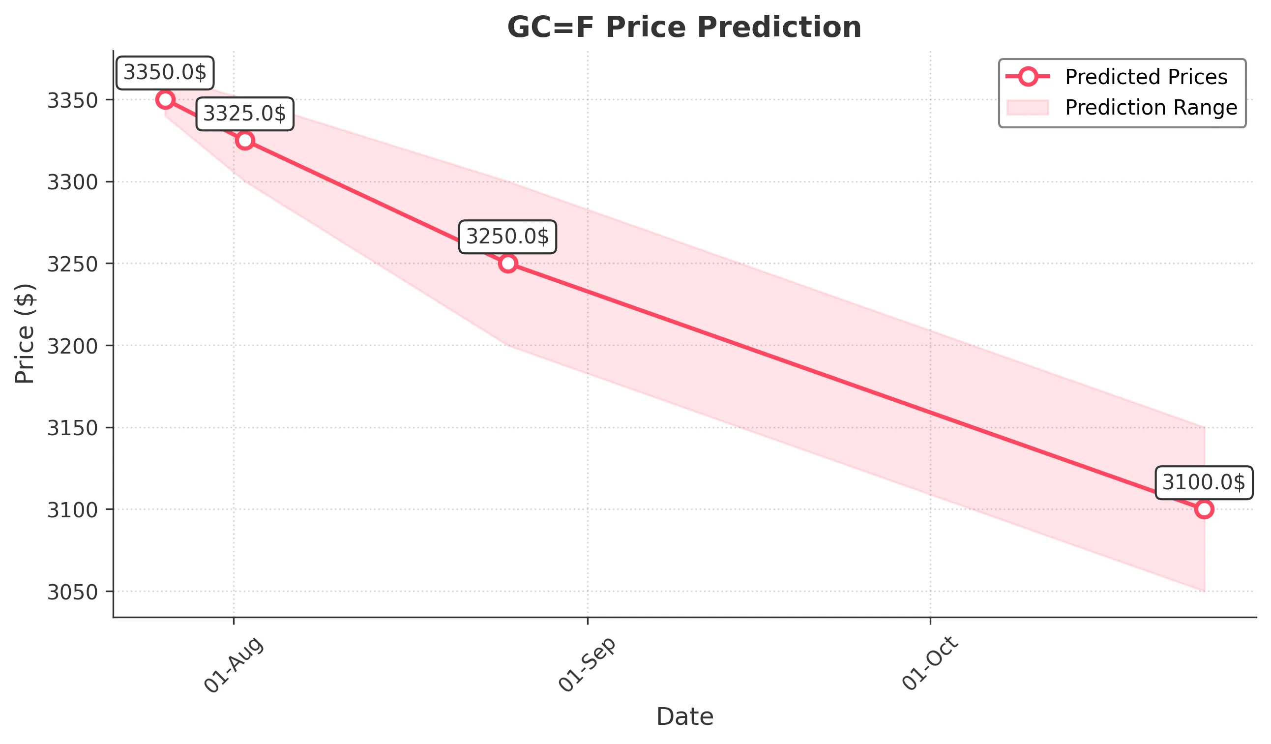 GOLD trading chart for 2025-07-25