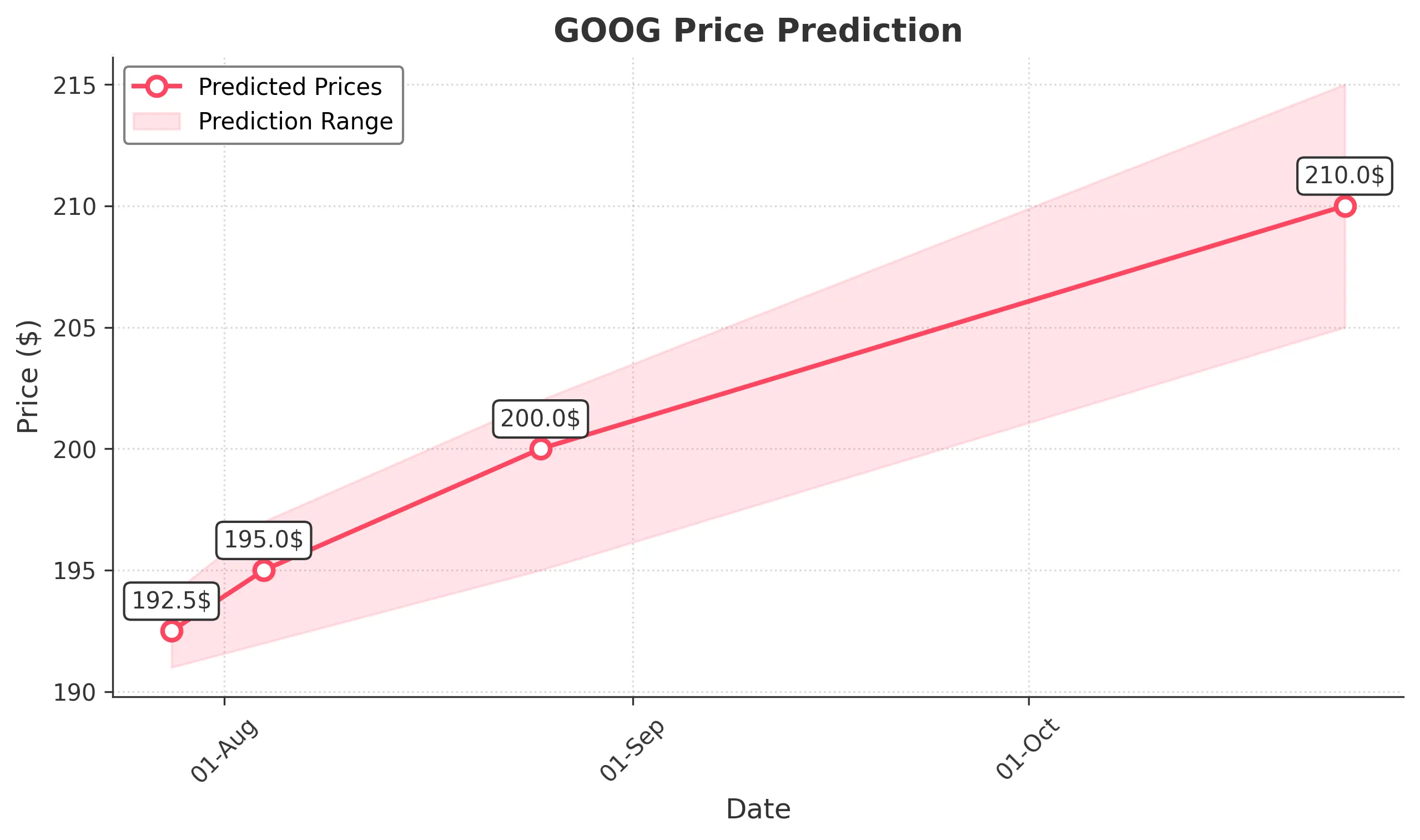 GOOG trading chart for 2025-07-25