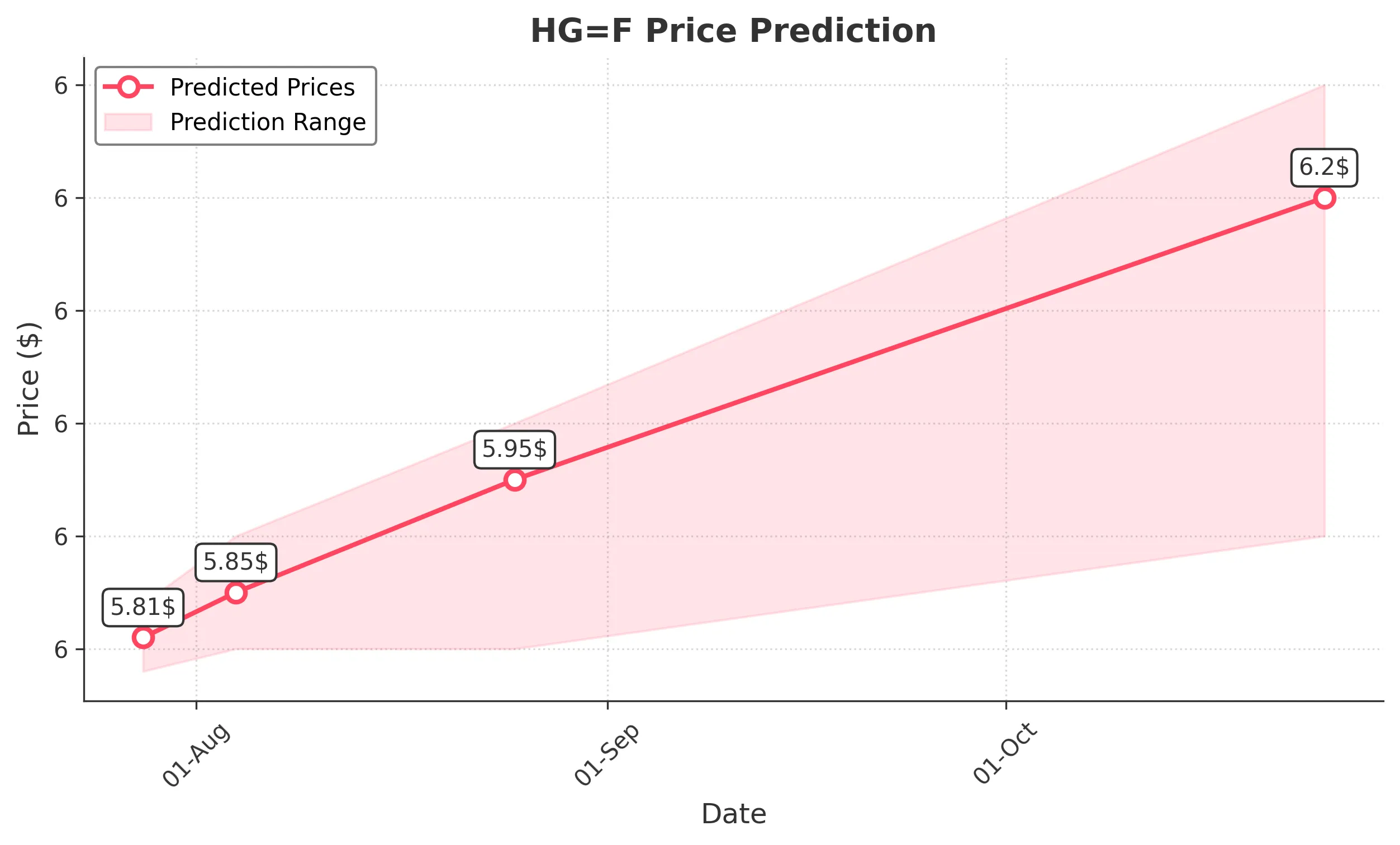 HGF trading chart for 2025-07-25