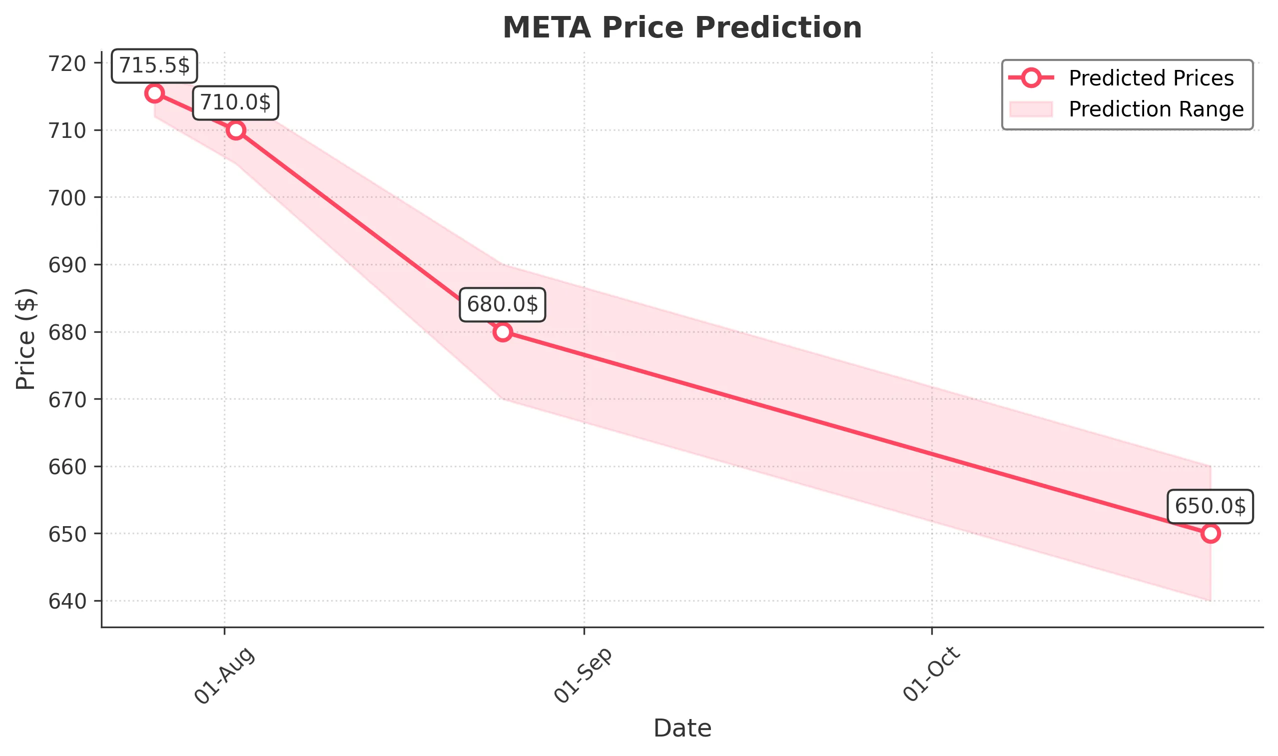 META trading chart for 2025-07-25