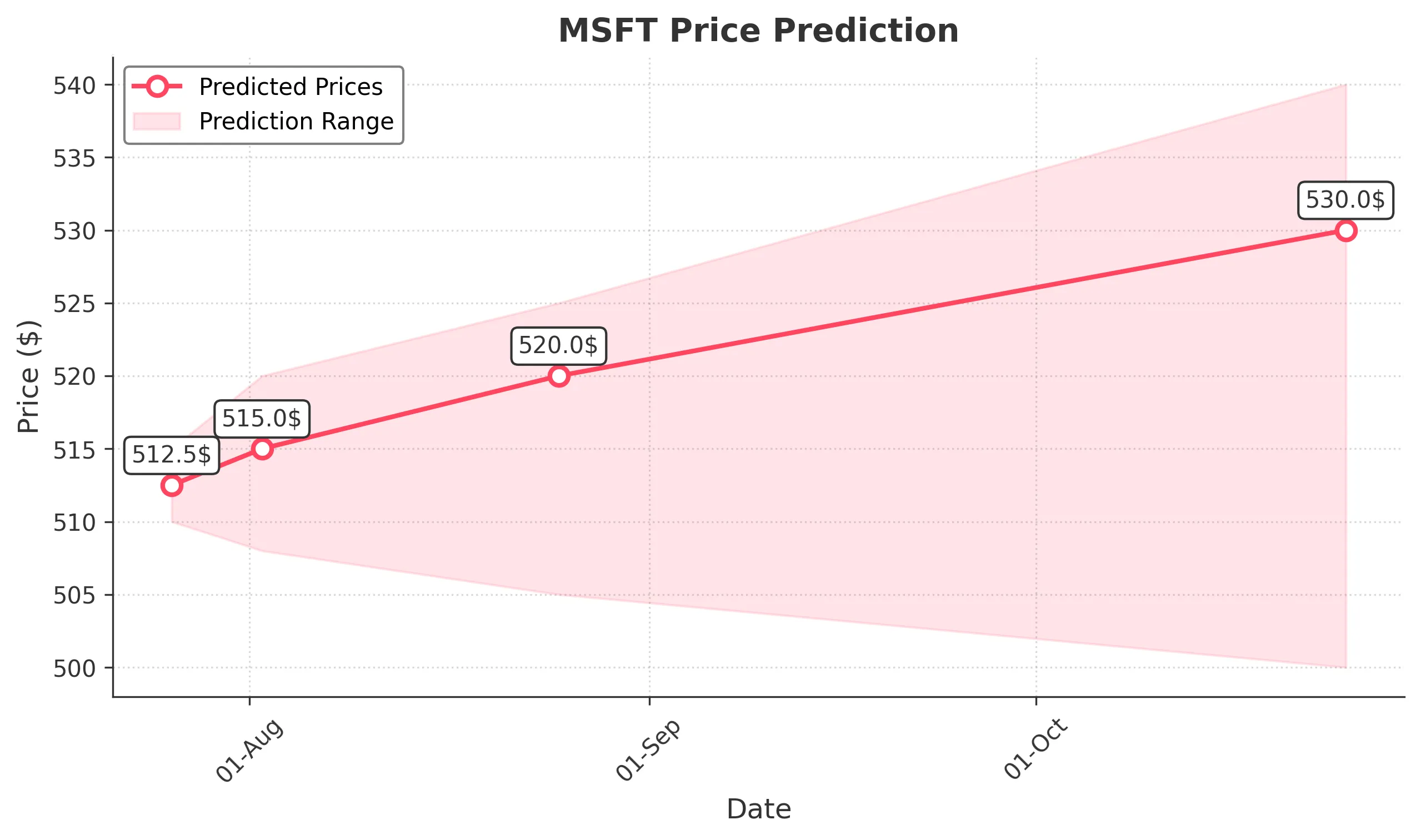 MSFT trading chart for 2025-07-25