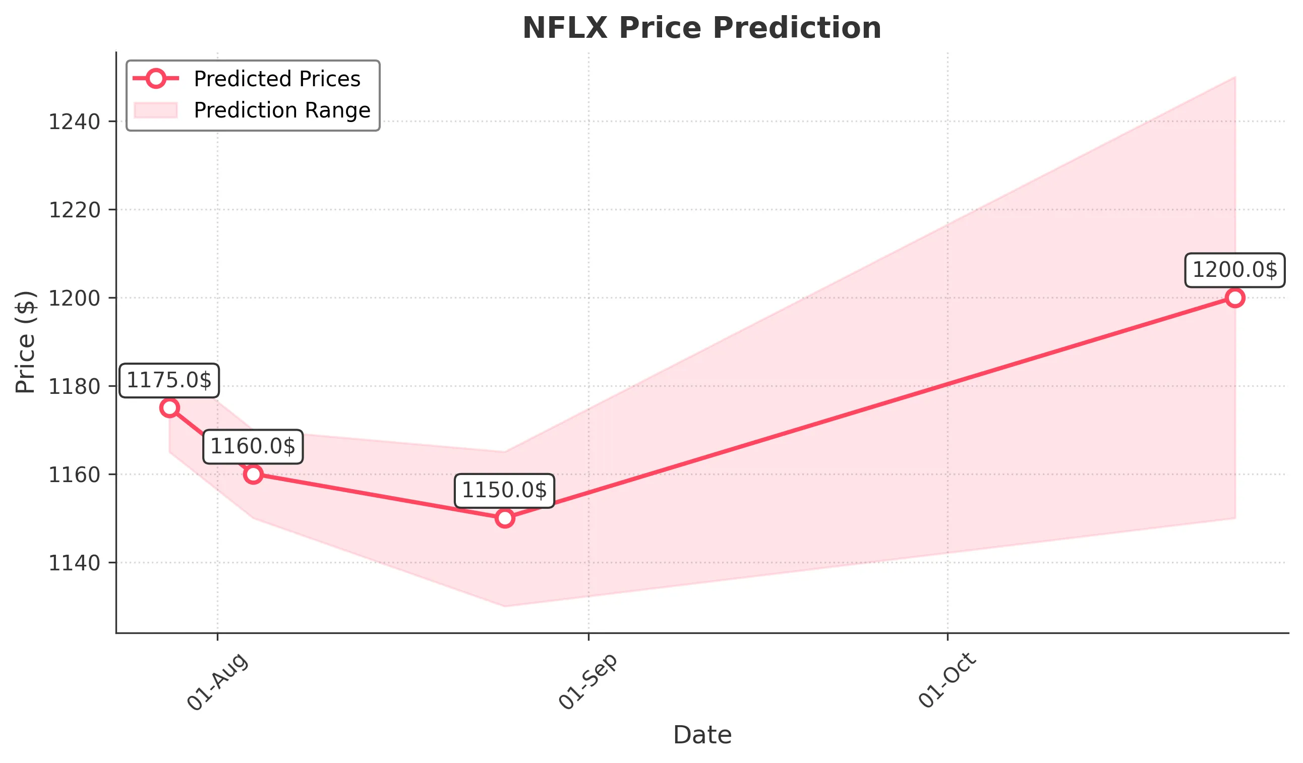NFLX trading chart for 2025-07-25
