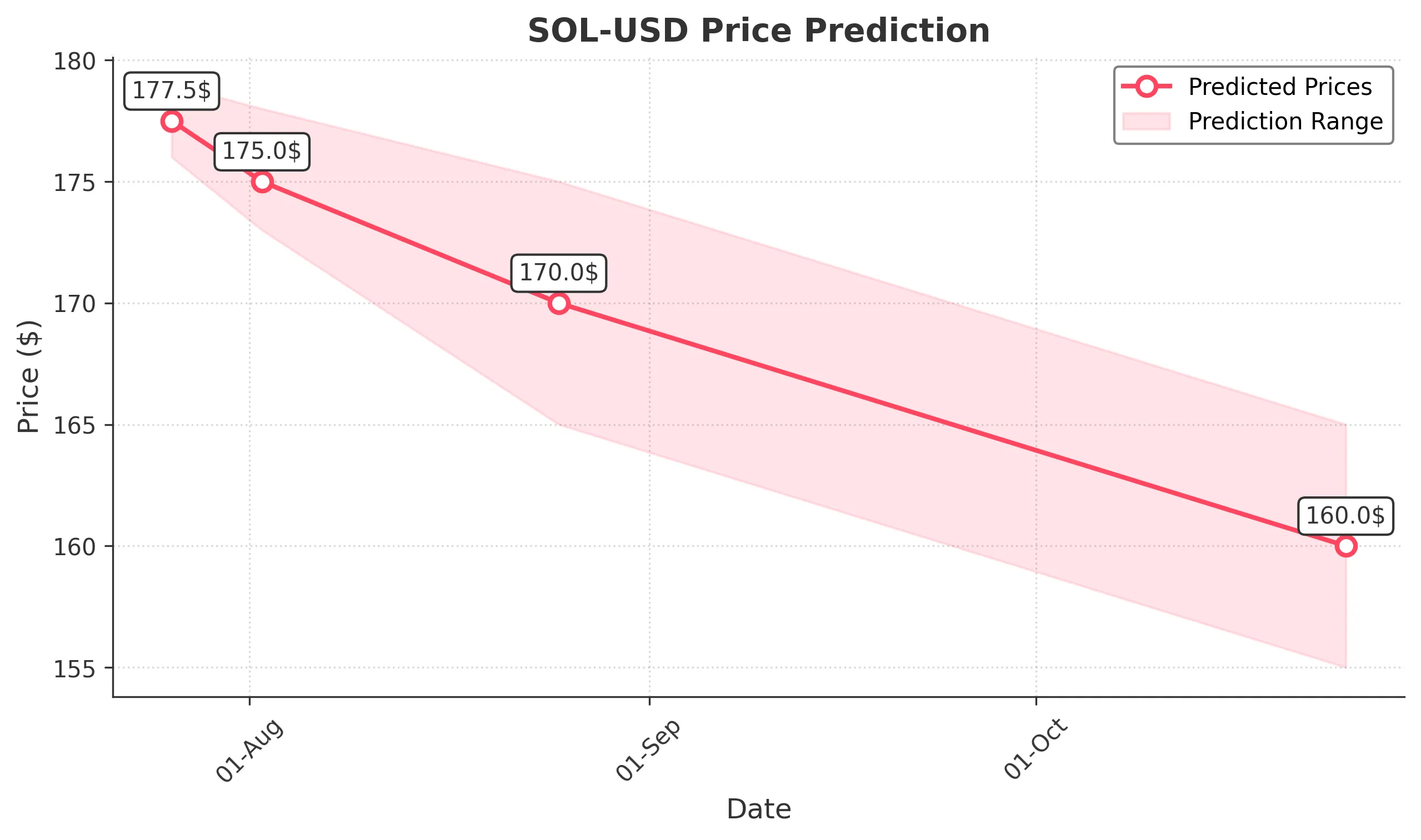 SOL-USD trading chart for 2025-07-25