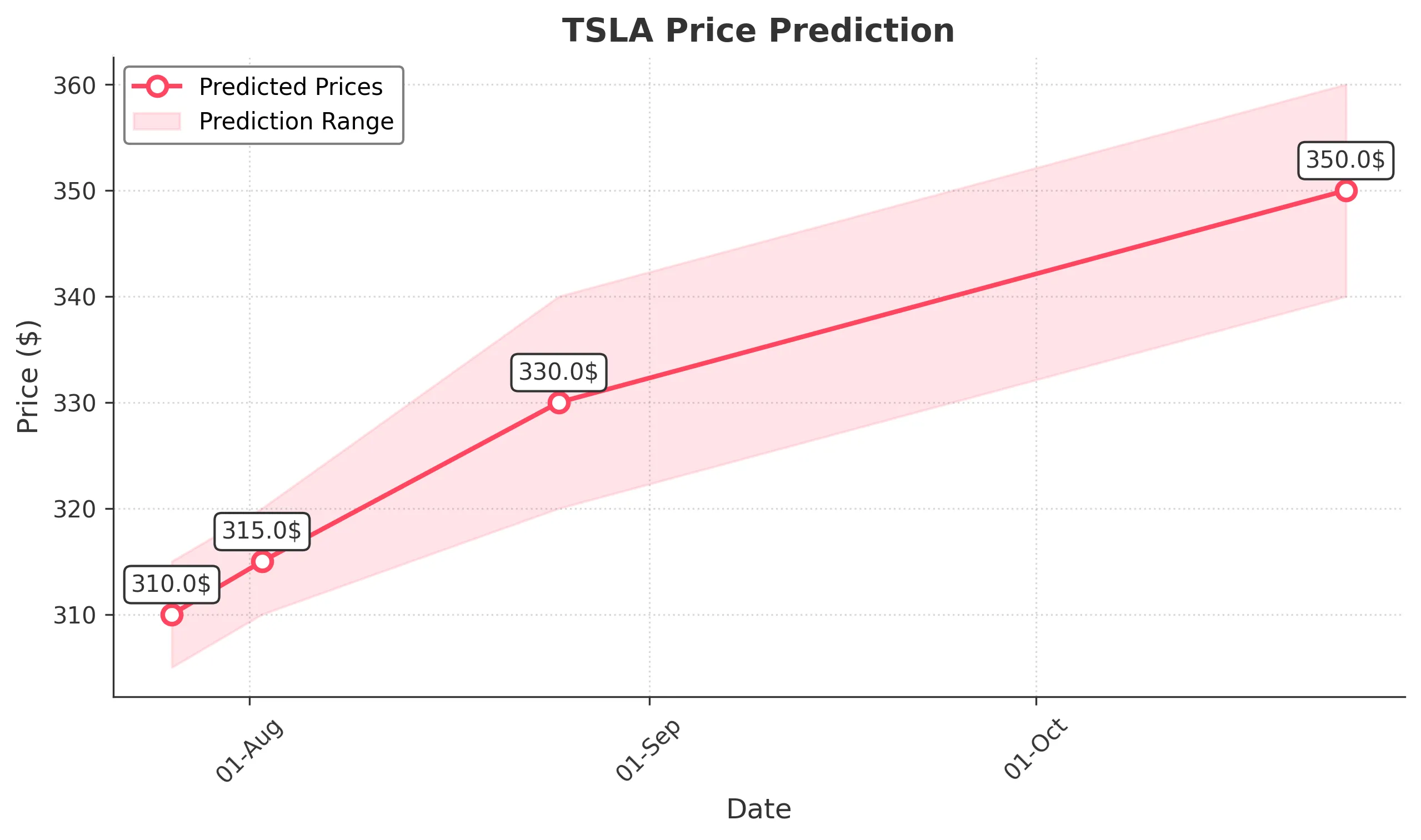 TSLA trading chart for 2025-07-25