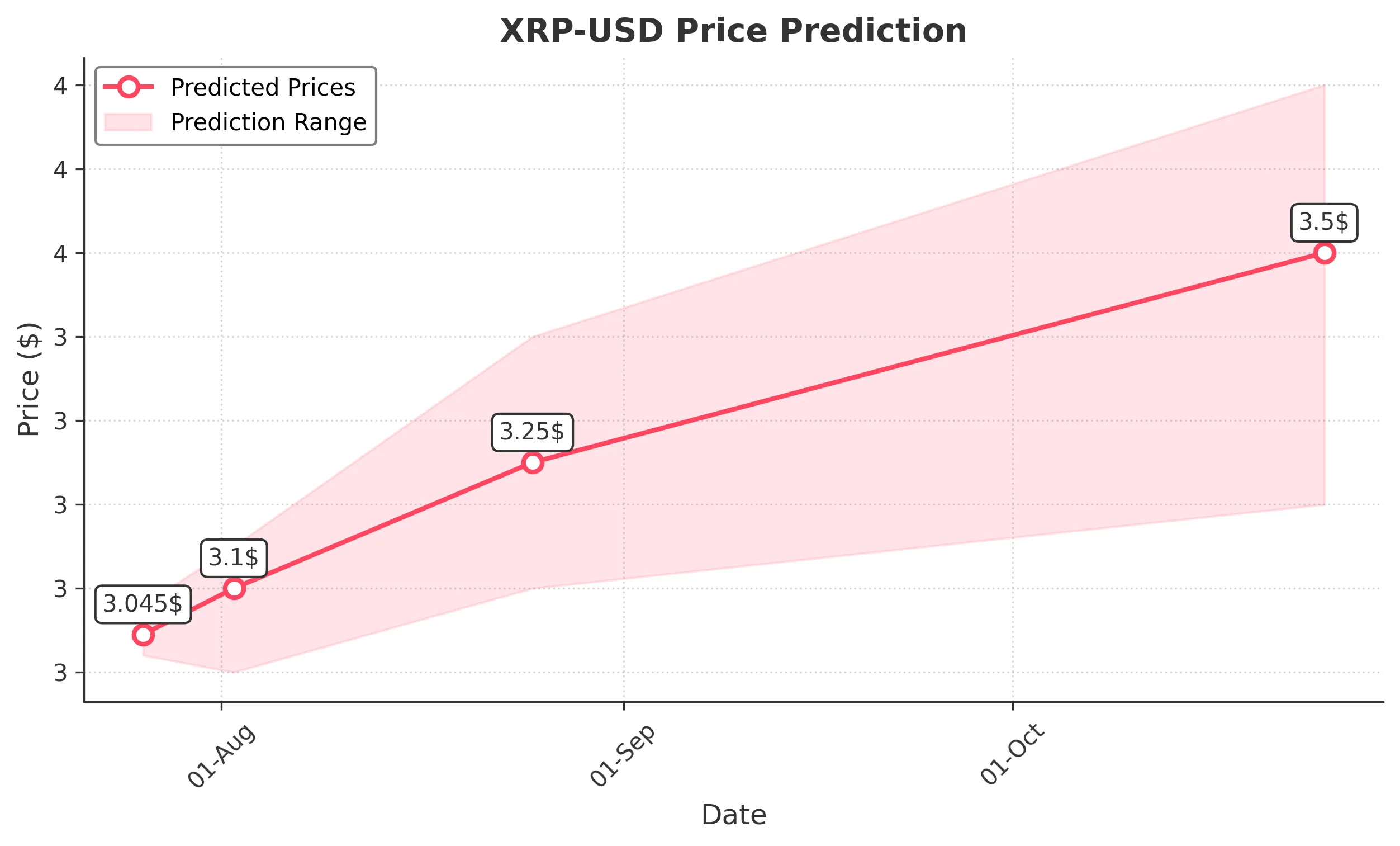 XRP trading chart for 2025-07-25
