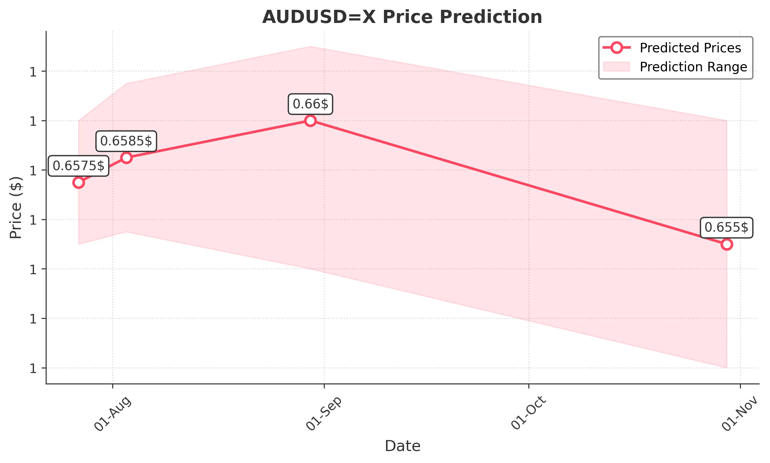 AUDUSDX trading chart for 2025-07-26