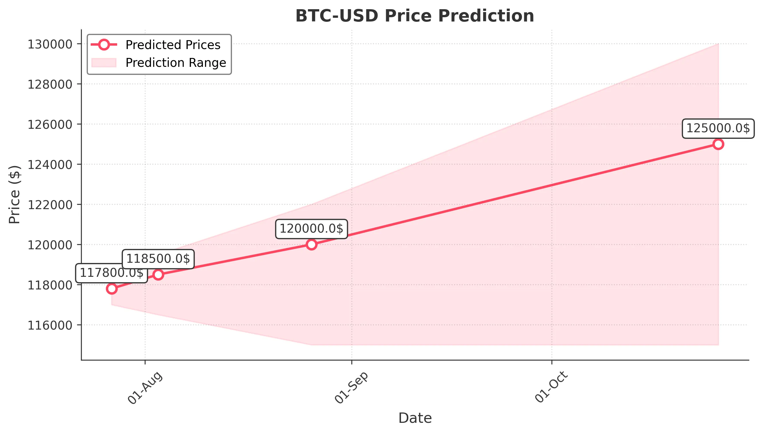 BTC-USD trading chart for 2025-07-26