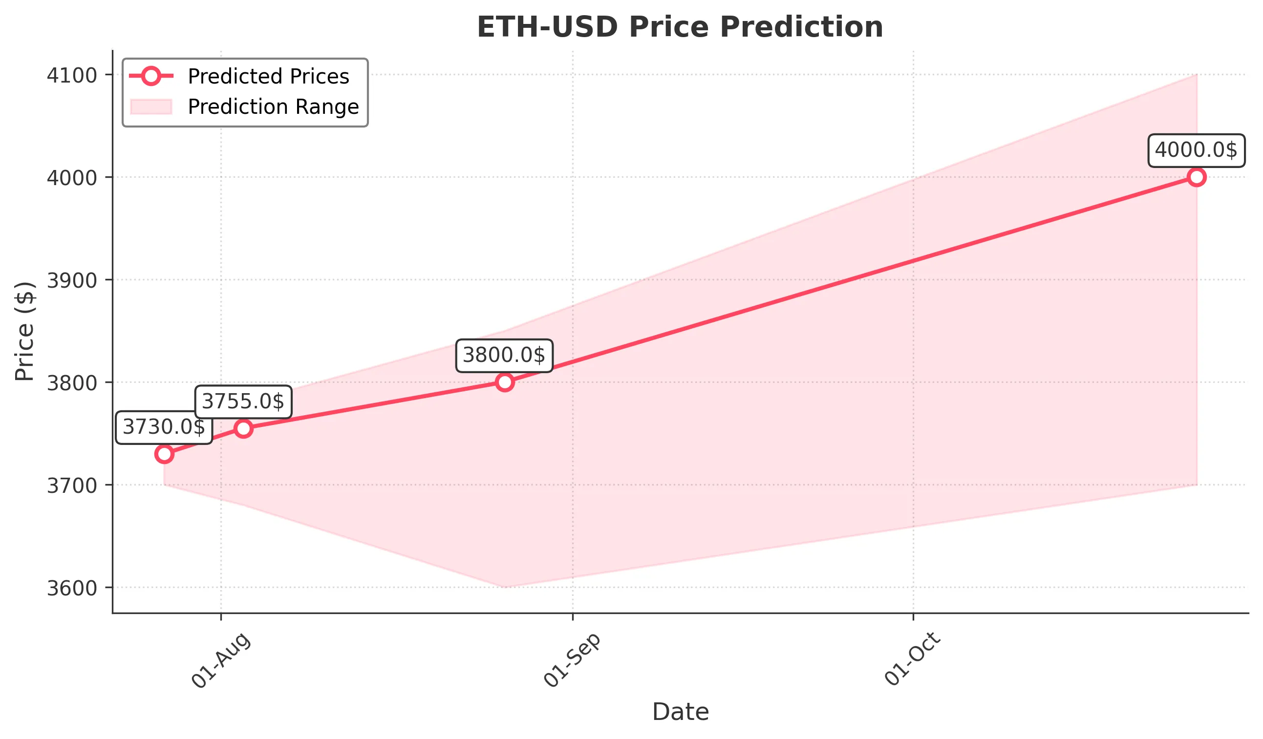 ETH-USD trading chart for 2025-07-26