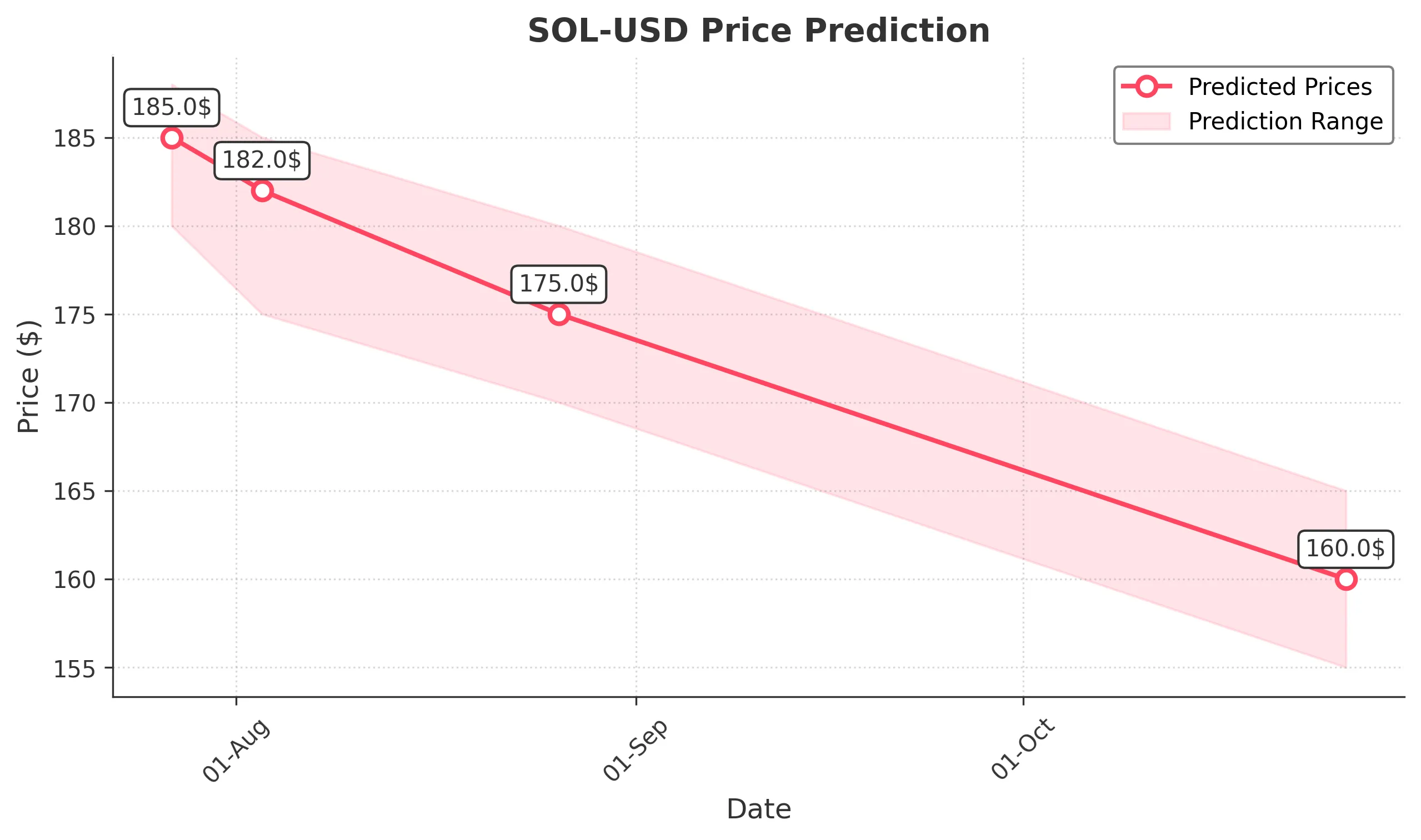 SOL-USD trading chart for 2025-07-26