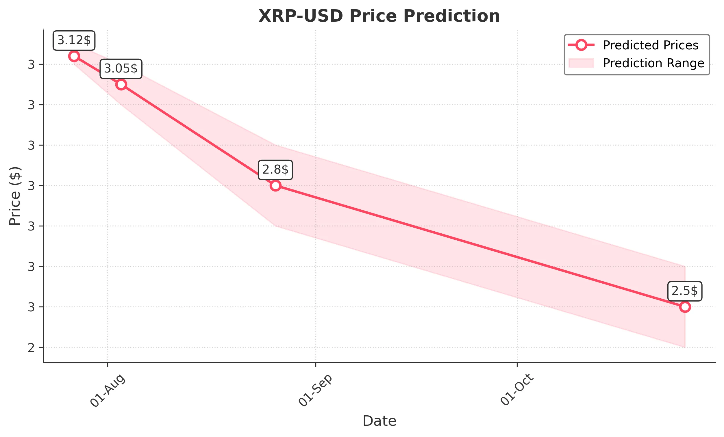 XRP trading chart for 2025-07-26