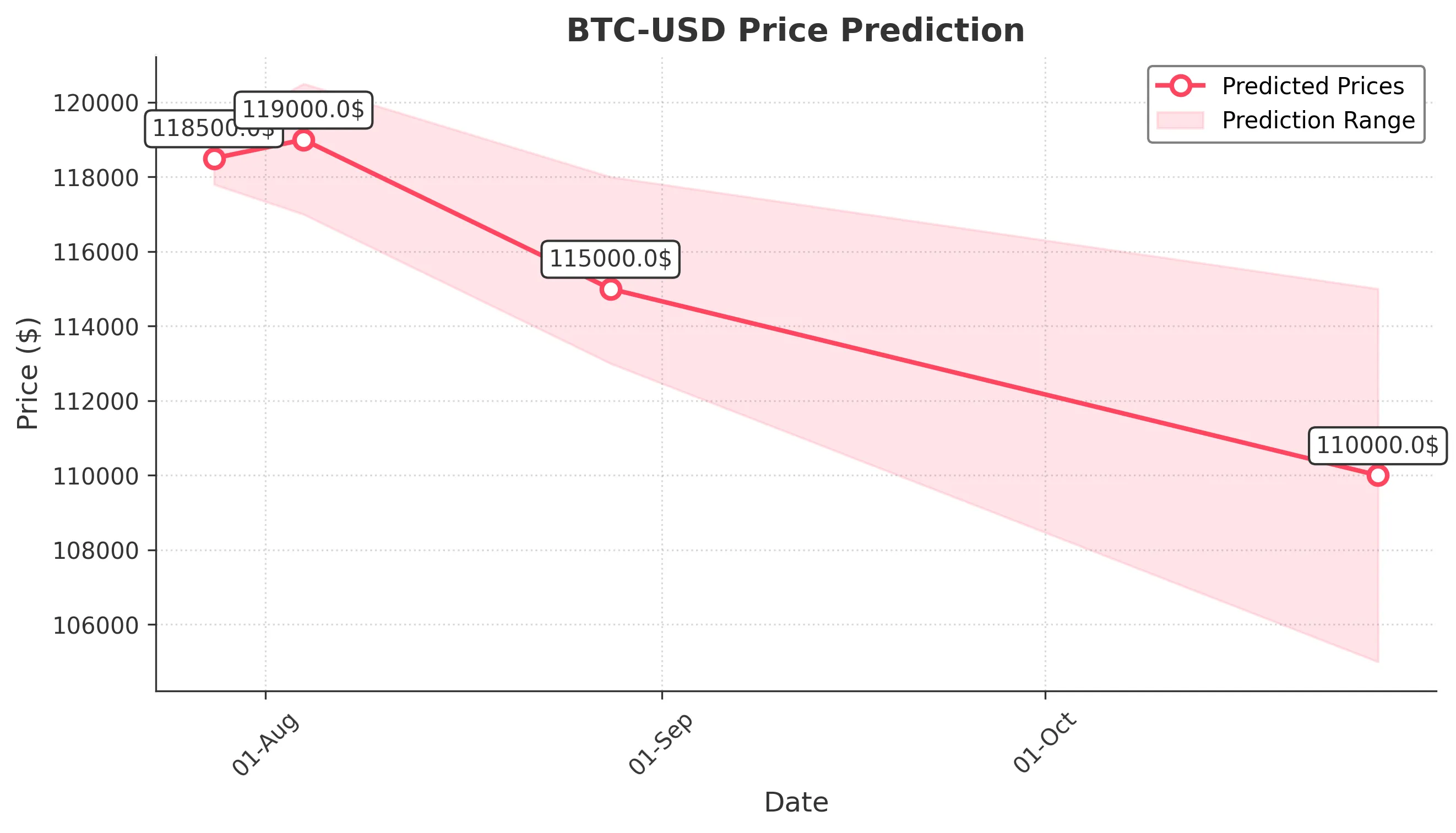 BTC-USD trading chart for 2025-07-27