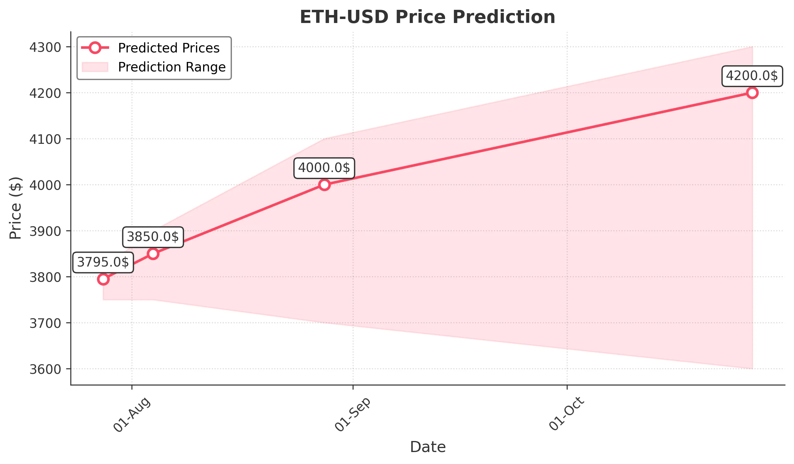 ETH-USD trading chart for 2025-07-27