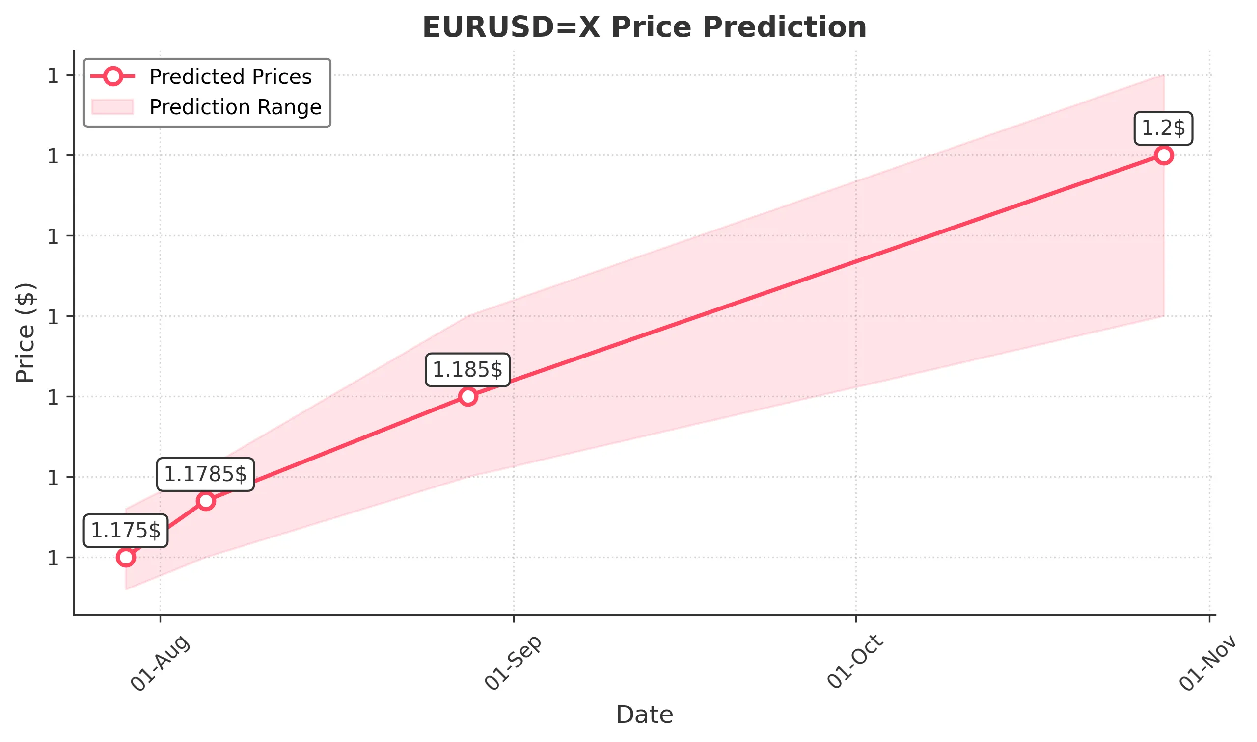 EURUSDX trading chart for 2025-07-27