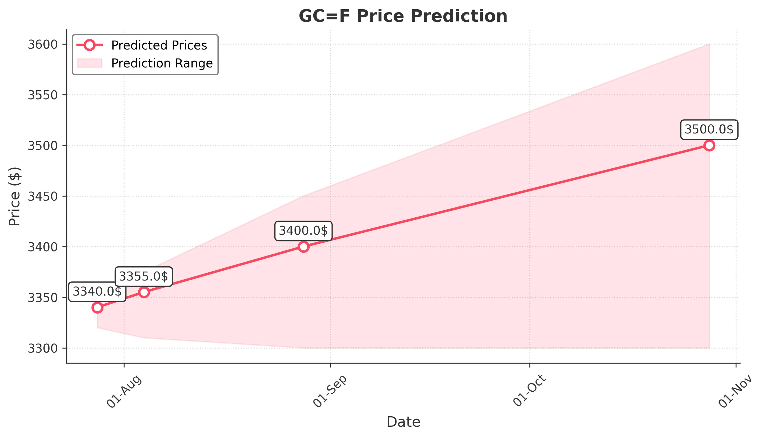 GOLD trading chart for 2025-07-27